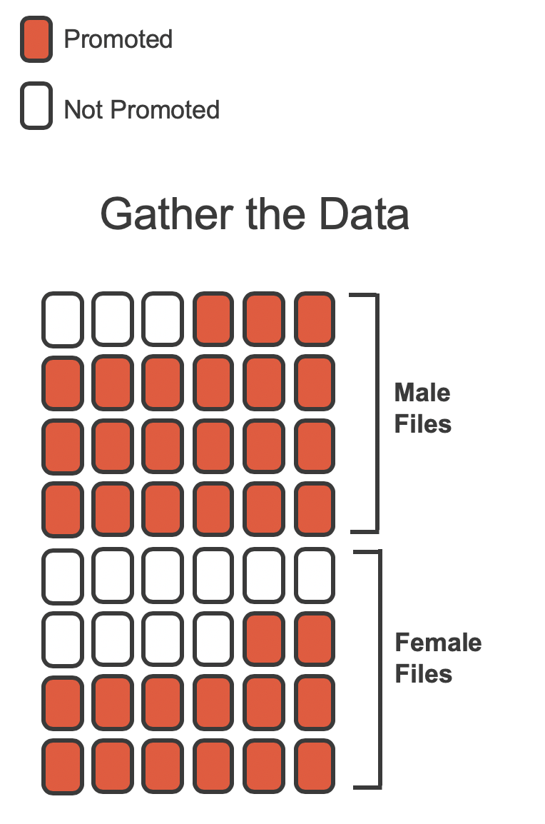 The gender descrimination study can be thought of as 48 red and black cards.