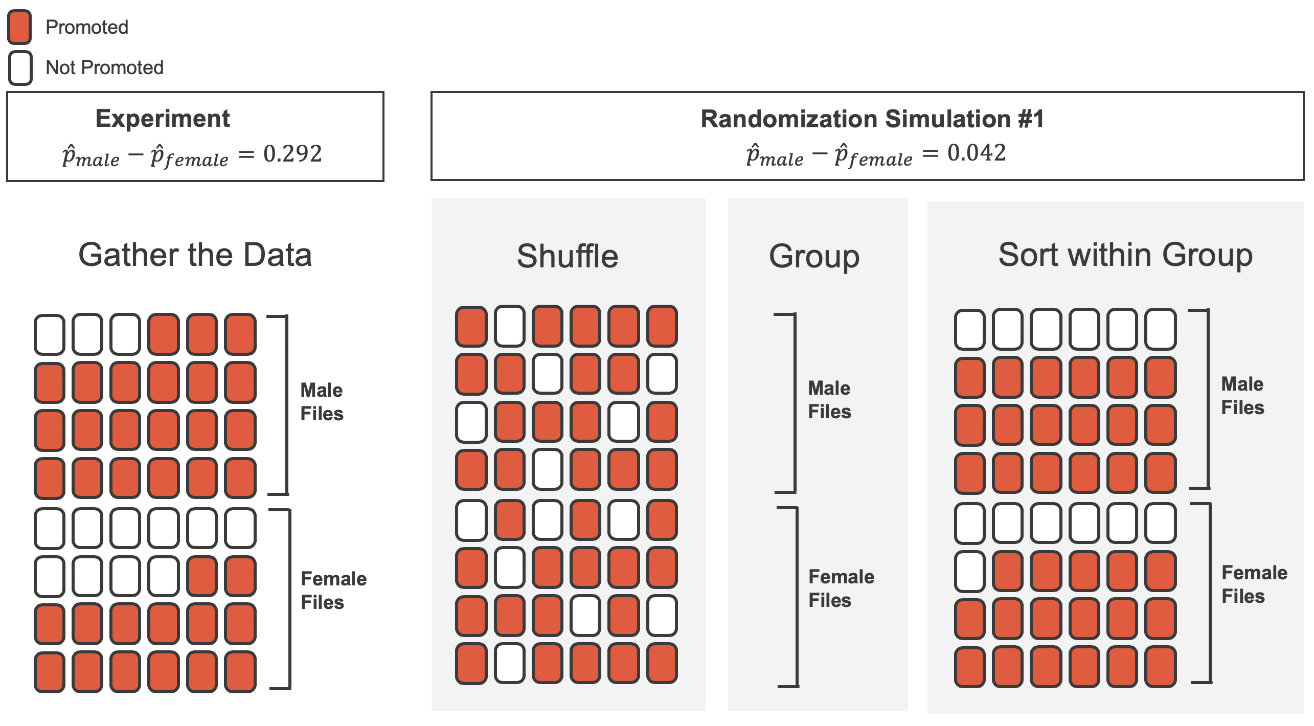 We summarize the randomized data to produce one estimate of the difference in proportions given no gender discrimination.