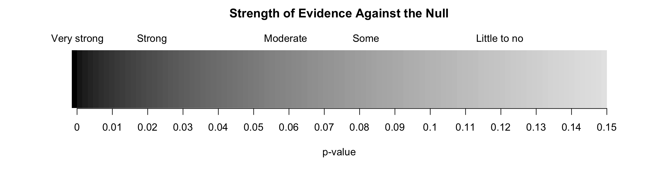 Strength of evidence against the null for a continuum of p-values. Once the p-value is beyond around 0.10, the data provide no evidence against the null hypothesis.