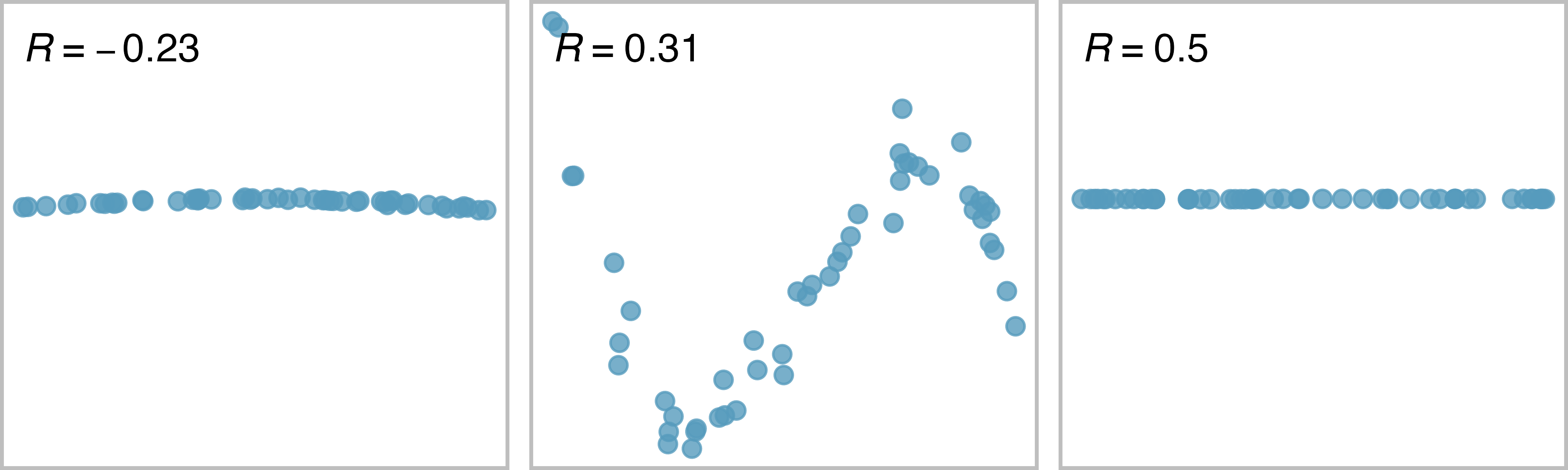 Sample scatterplots and their correlations. In each case, there is a strong relationship between the variables, However, because the relationship is nonlinear, the correlation is relatively weak.