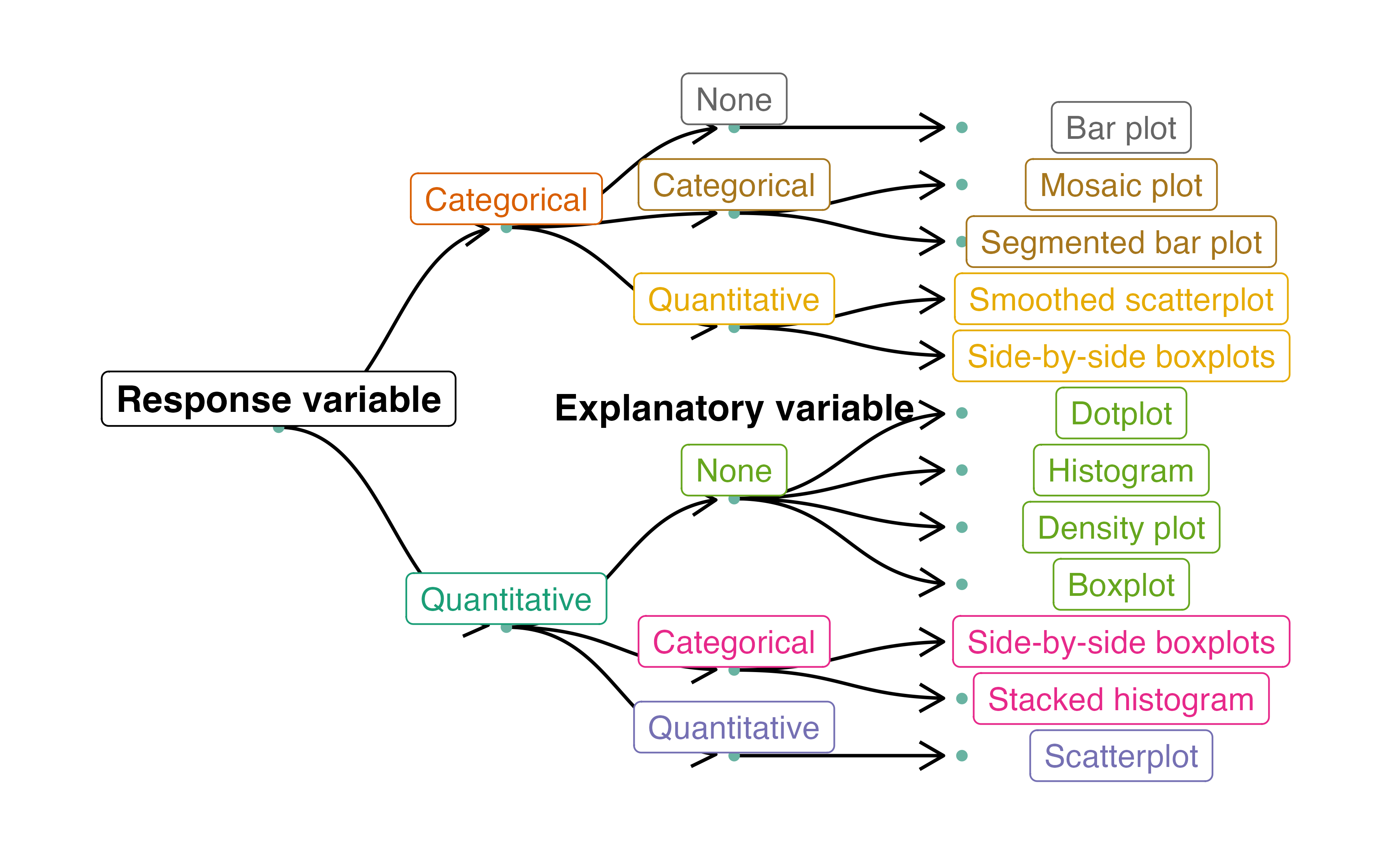 Decision tree for determining an appropriate plot  given a number of variables and their types.