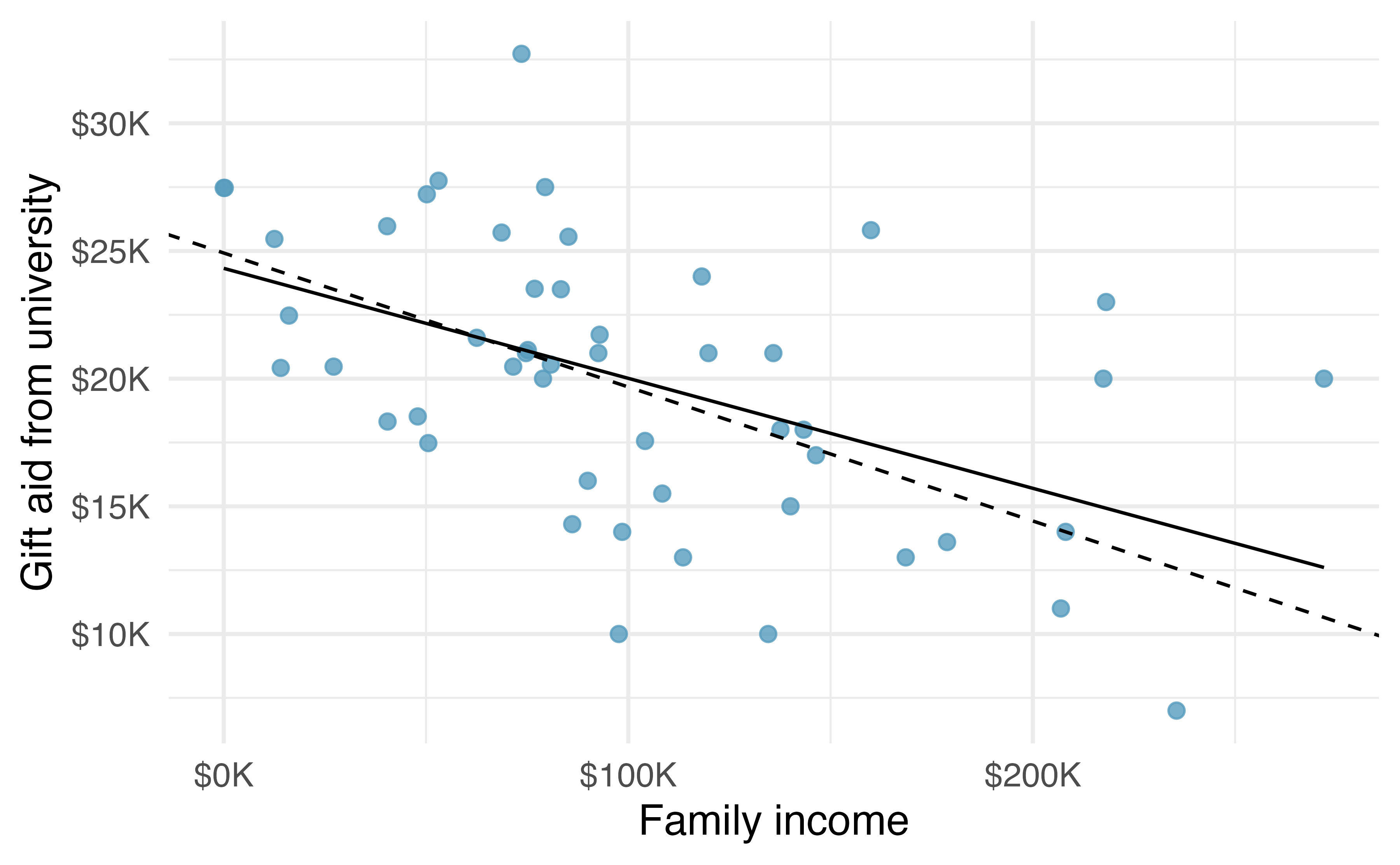Gift aid and family income for a random sample of 50 freshman students from Elmhurst College, shown with the least squares line (solid line) and line fit by minimizing the sum of the residual magnitudes (dashed line).