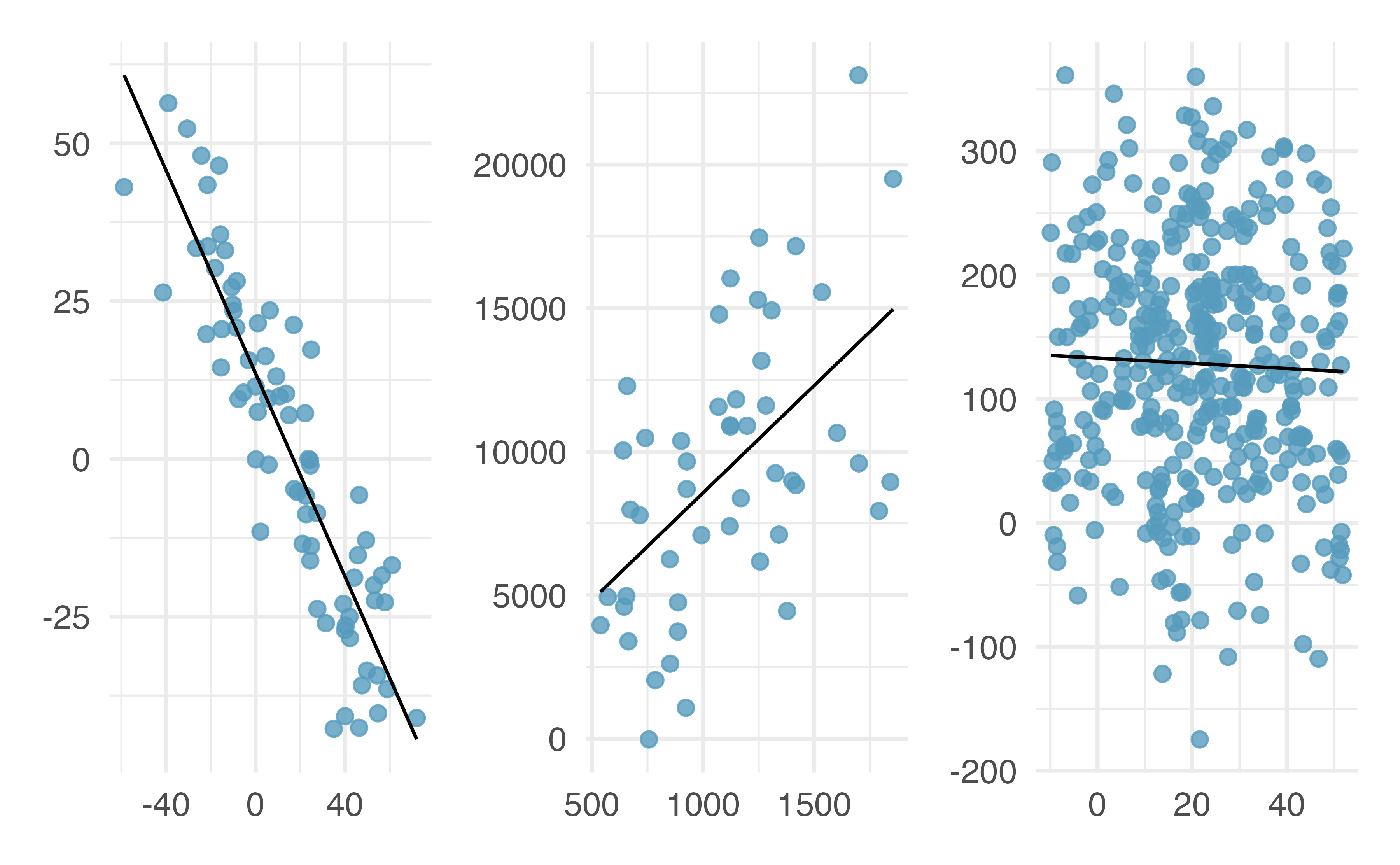 Three data sets where a linear model may be useful even though the data do not all fall exactly on the line.