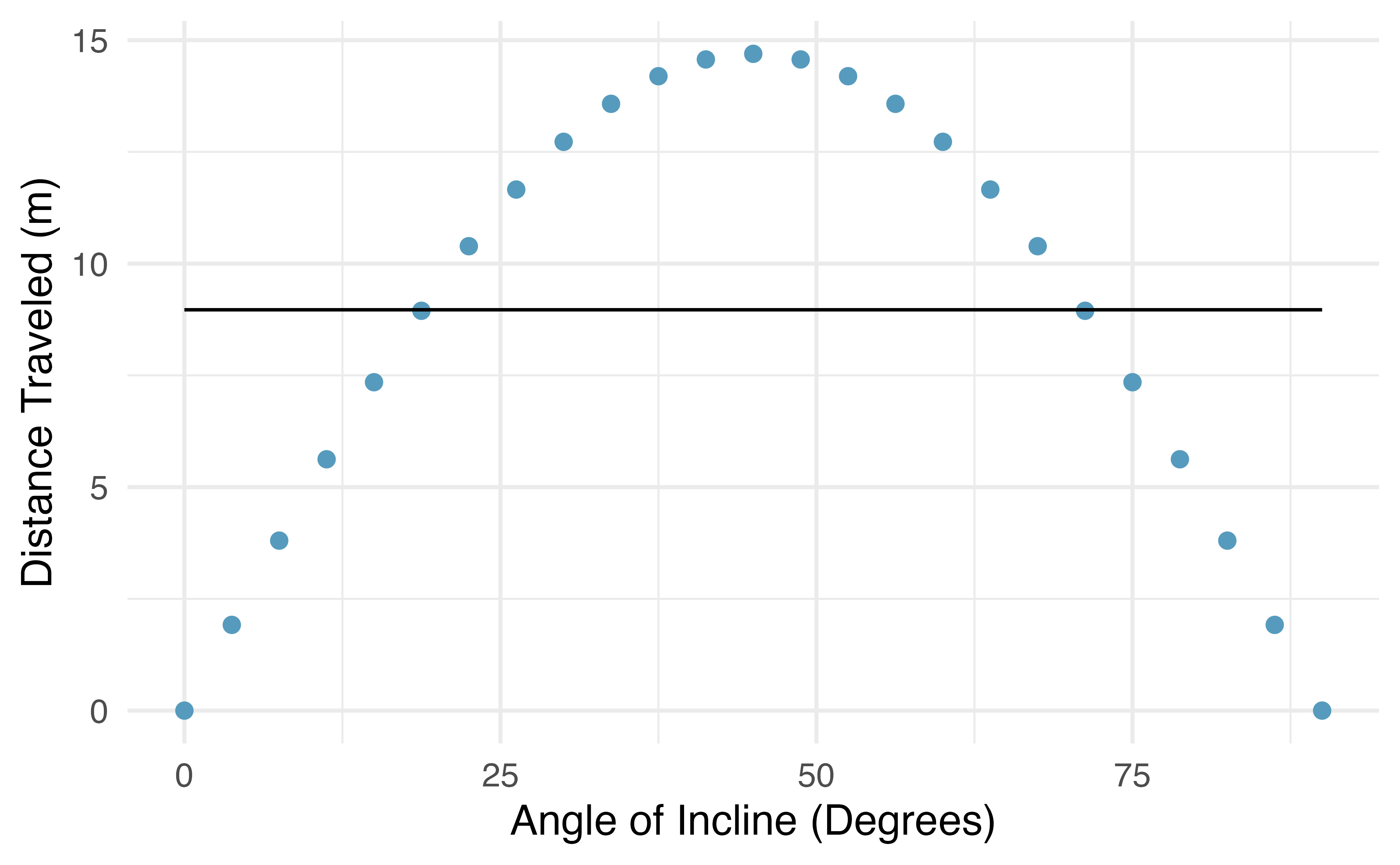 The best fitting line for these data is flat, which is not useful in this nonlinear case. These data are from a physics experiment.