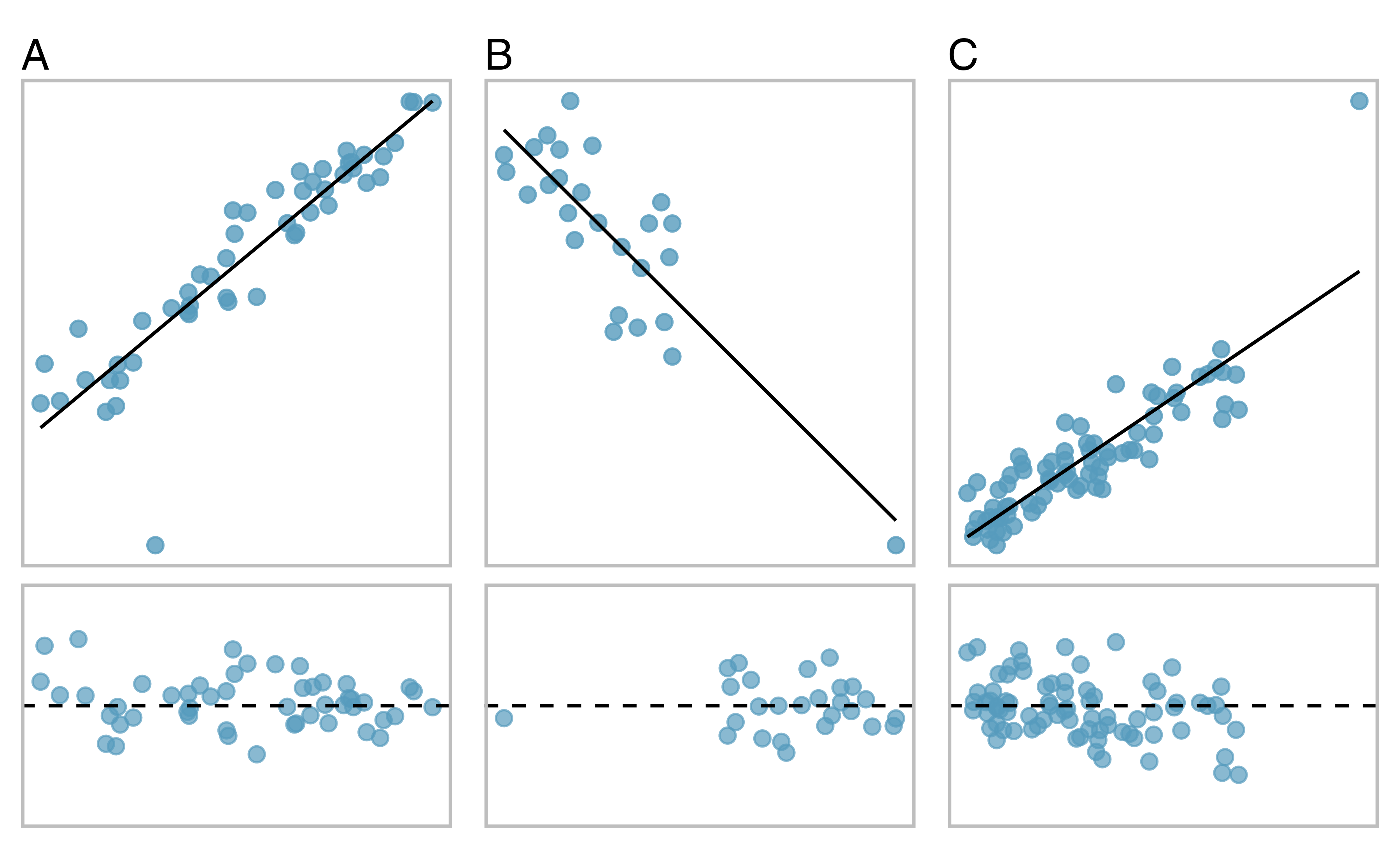 Three plots, each with a least squares line and residual plot. All data sets have at least one outlier.