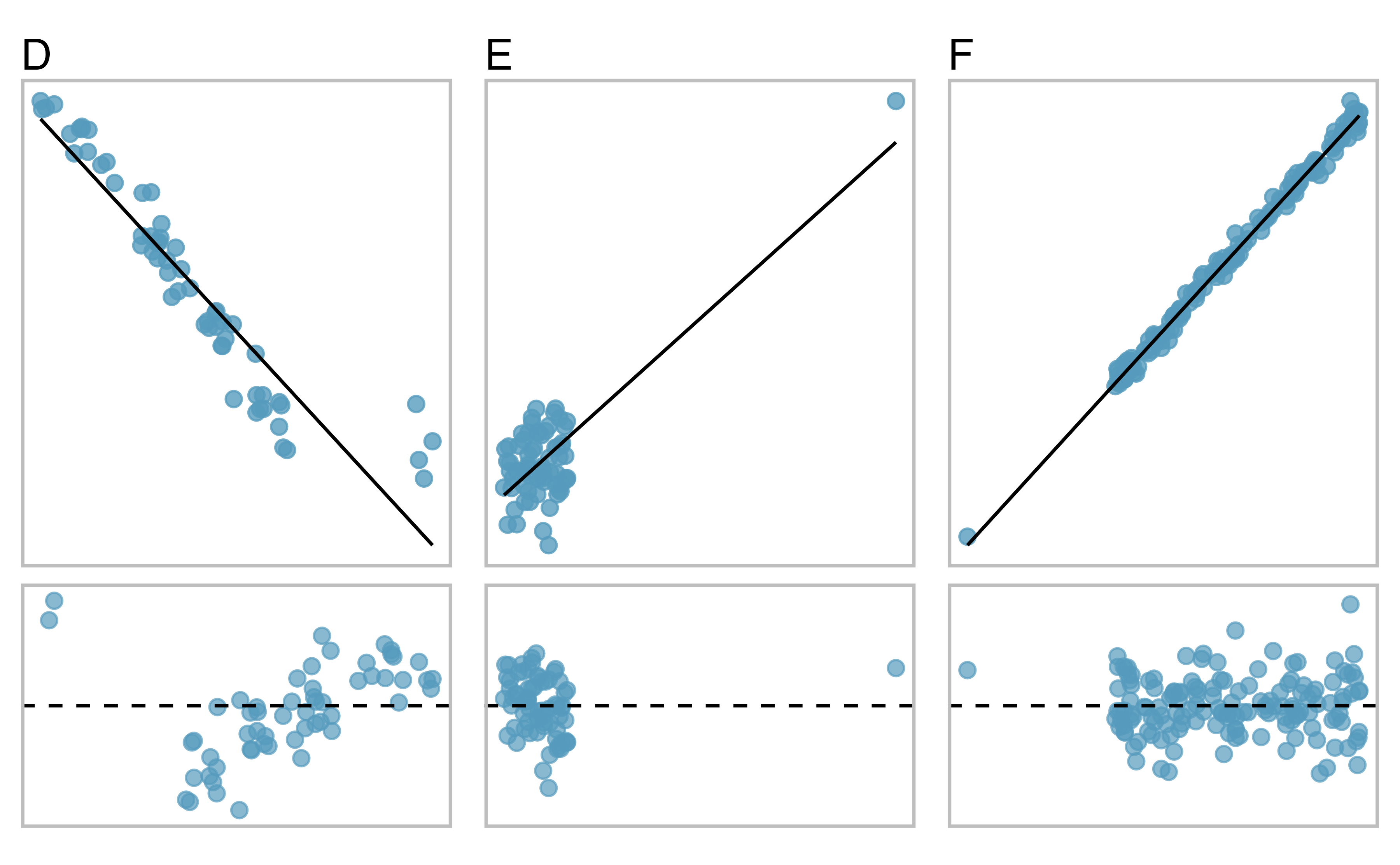 Three plots, each with a least squares line and residual plot. All data sets have at least one outlier.