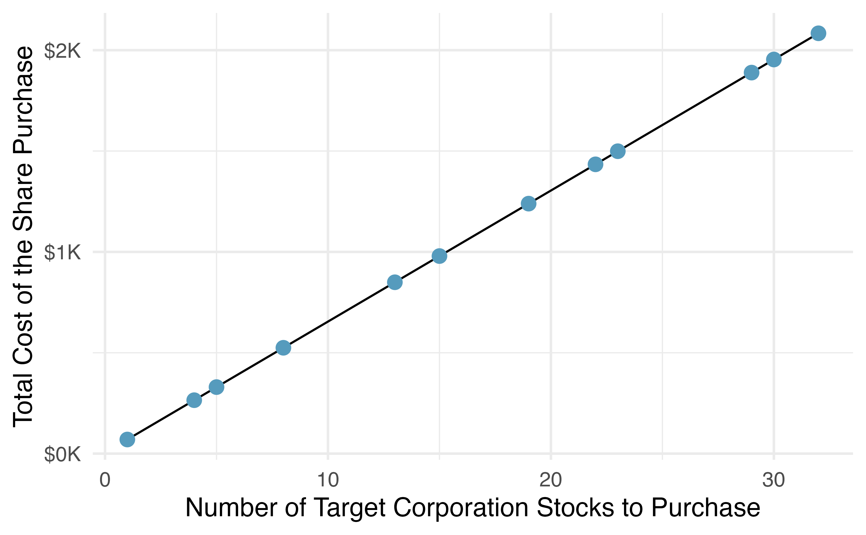 Requests from twelve separate buyers were simultaneously placed with a trading company to purchase Target Corporation stock (ticker `TGT`, December 28th, 2018), and the total cost of the shares were reported. Because the cost is computed using a linear formula, the linear fit is perfect.