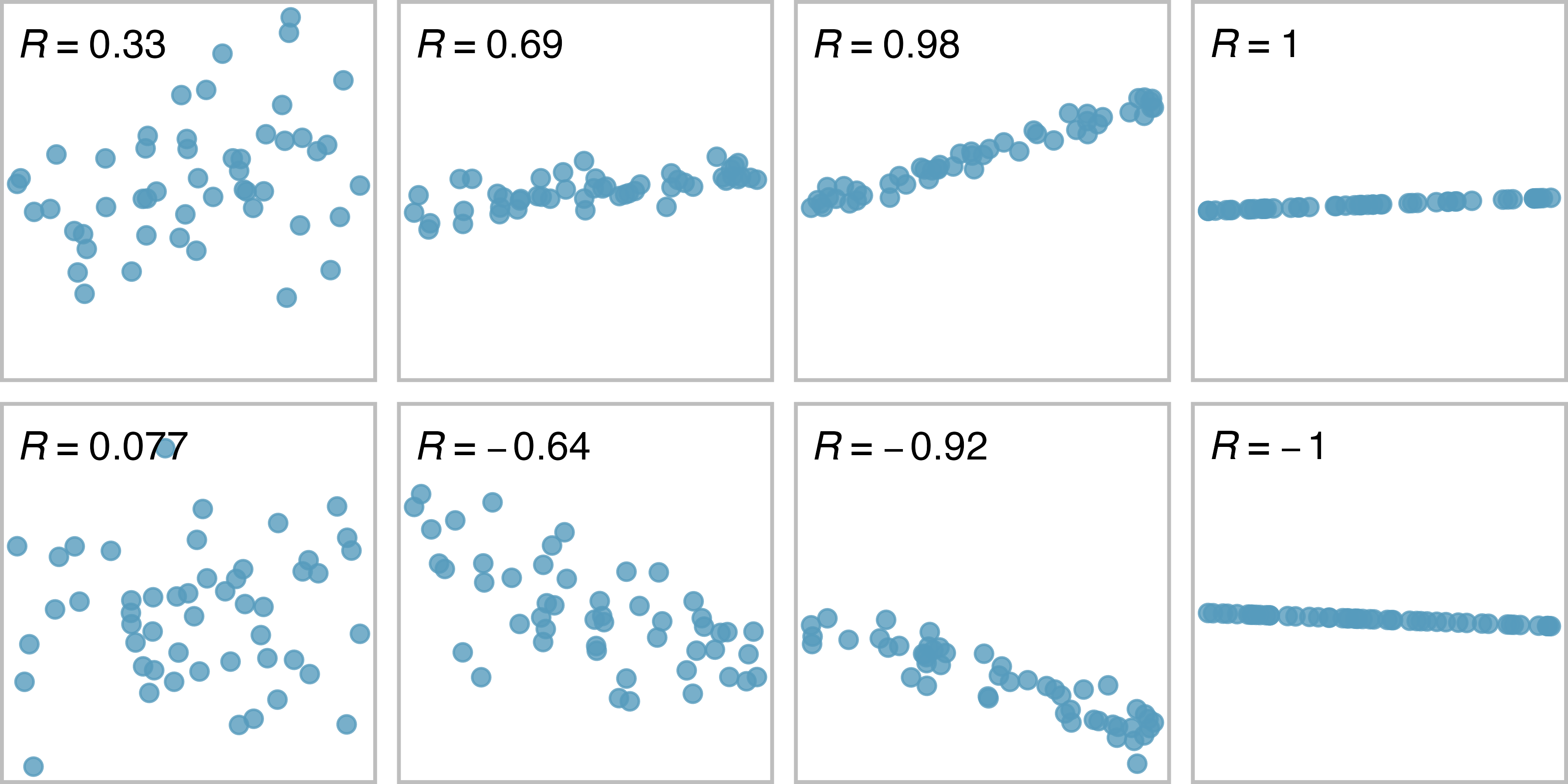 Sample scatterplots and their correlations. The first row shows variables with a positive relationshiop, represented by the trend up and to the right. The second row shows variables with a negative trend, where a large value in one variable is associated with a low value in the other.