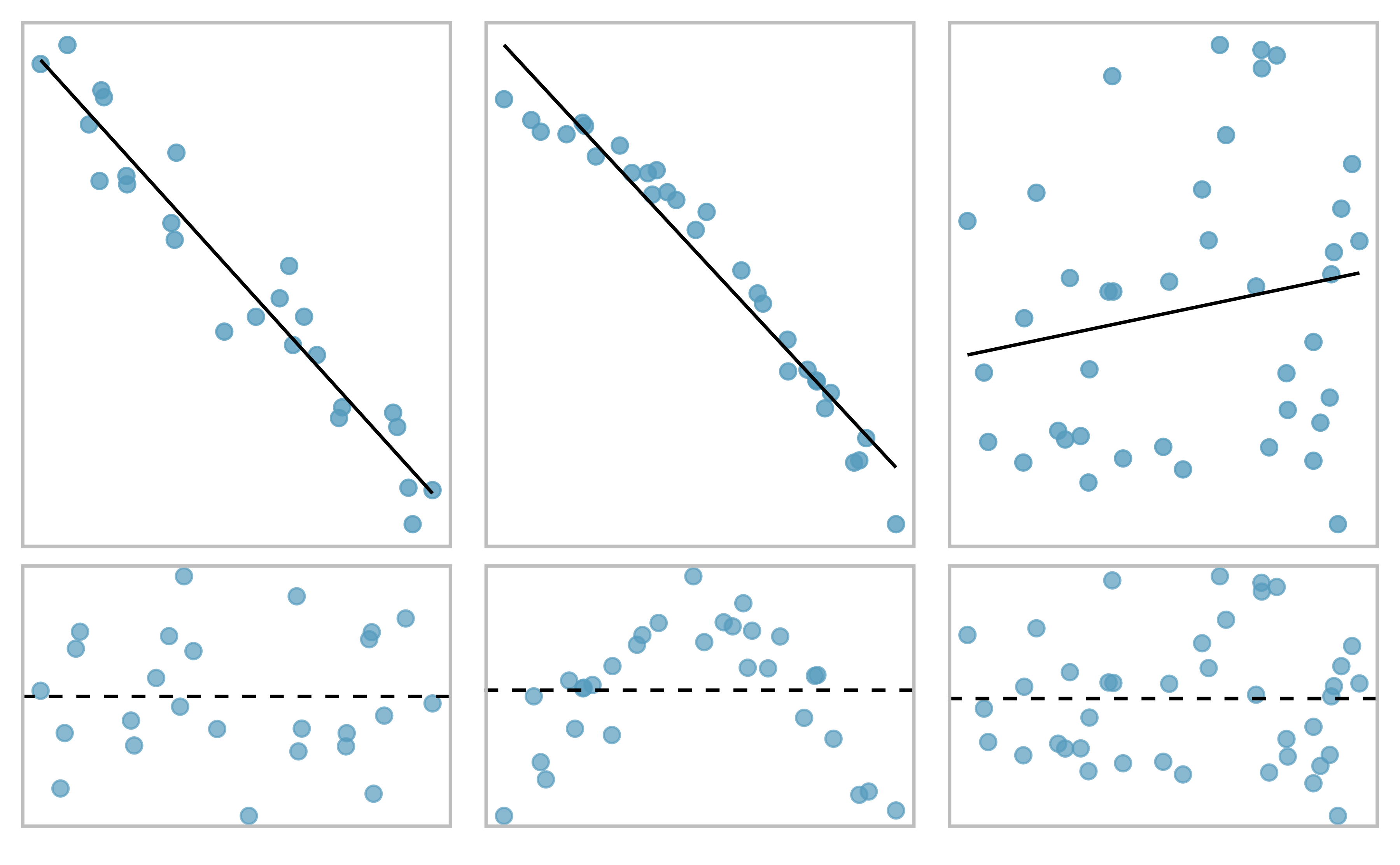 Sample data with their best fitting lines (top row) and their corresponding residual plots (bottom row).