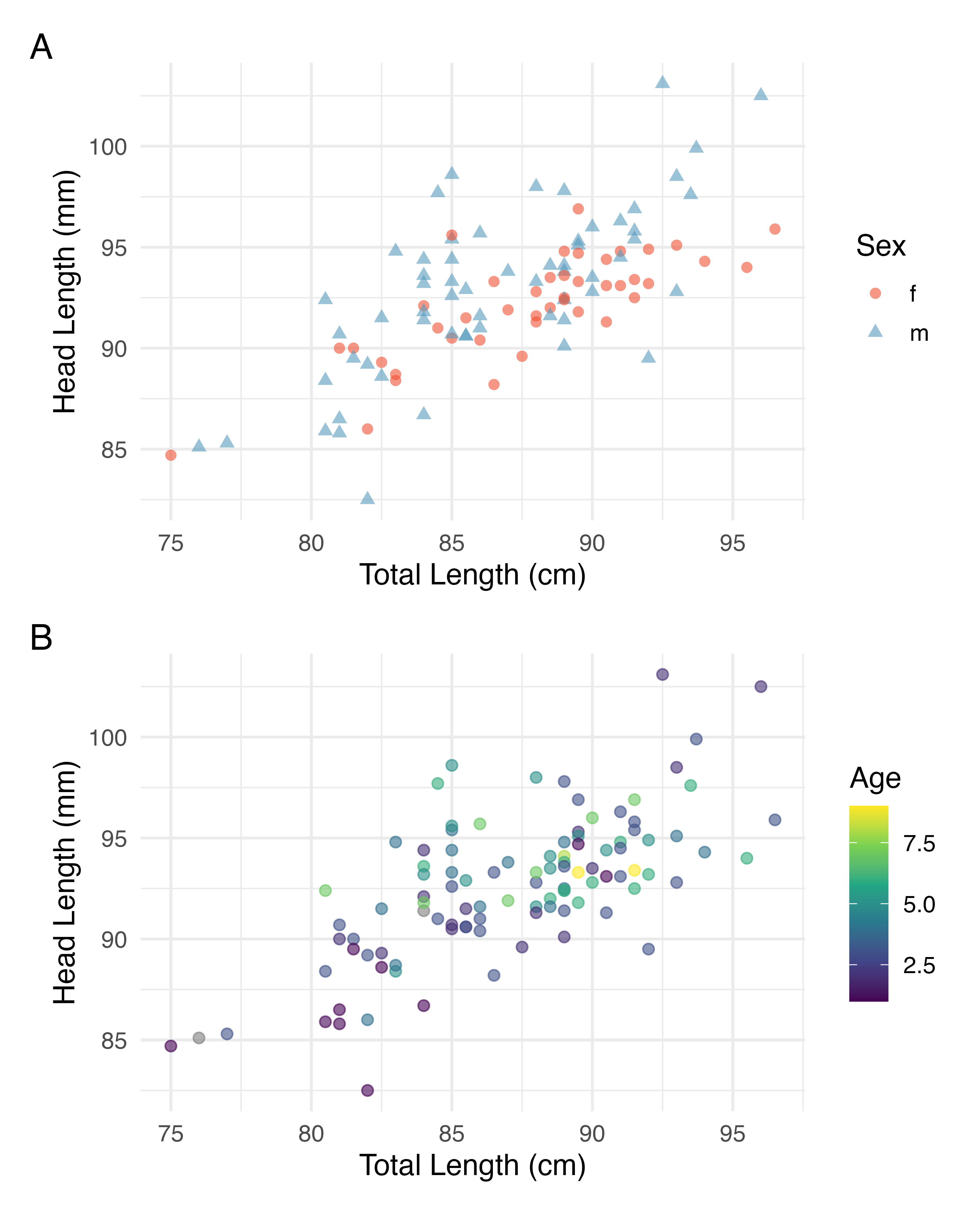 Relationship between total length and head lentgh of brushtail possums, taking into consideration their sex (Plot A) or age (Plot B).