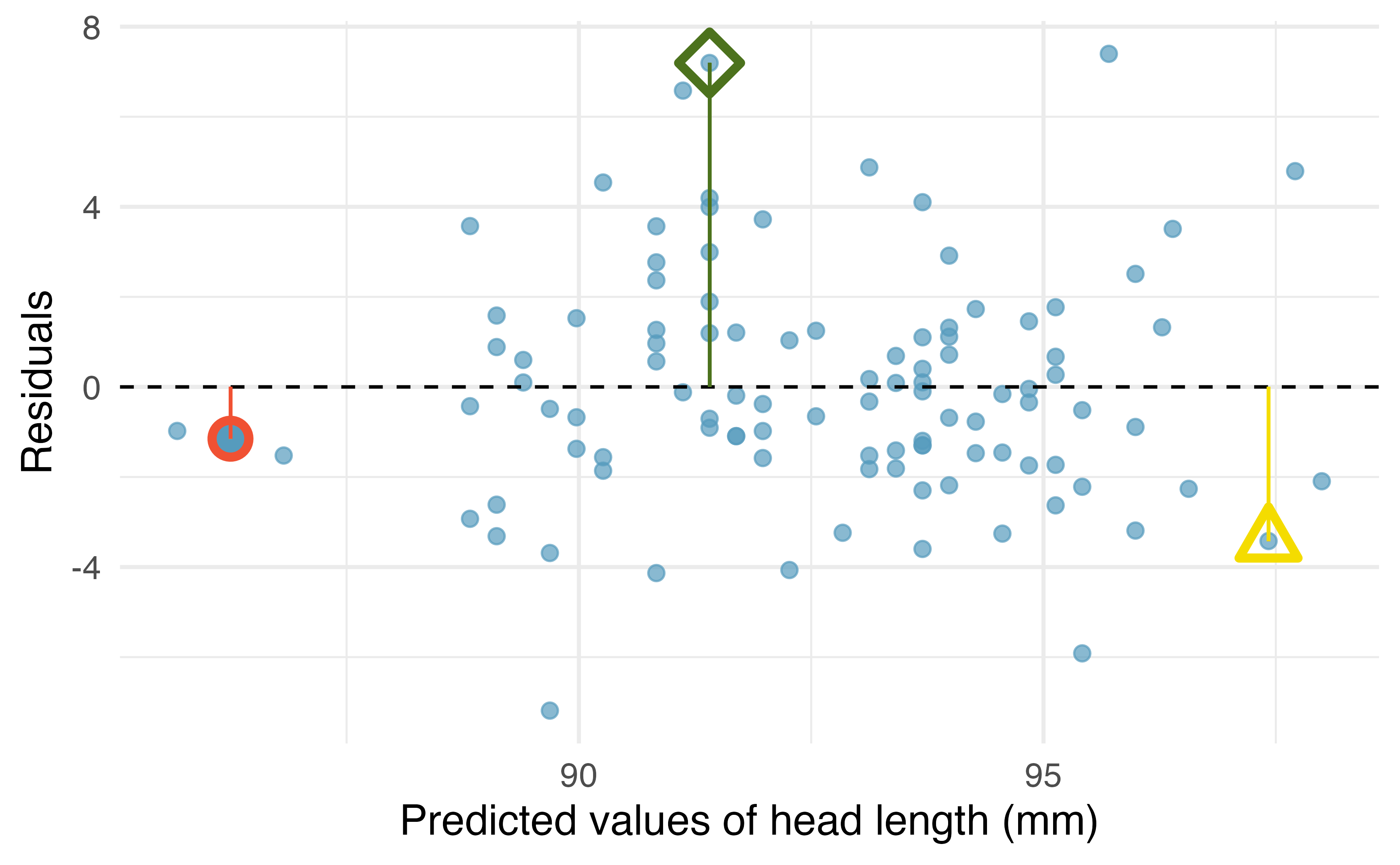 Residual plot for the model predicting head length from total length for brushtail possums.