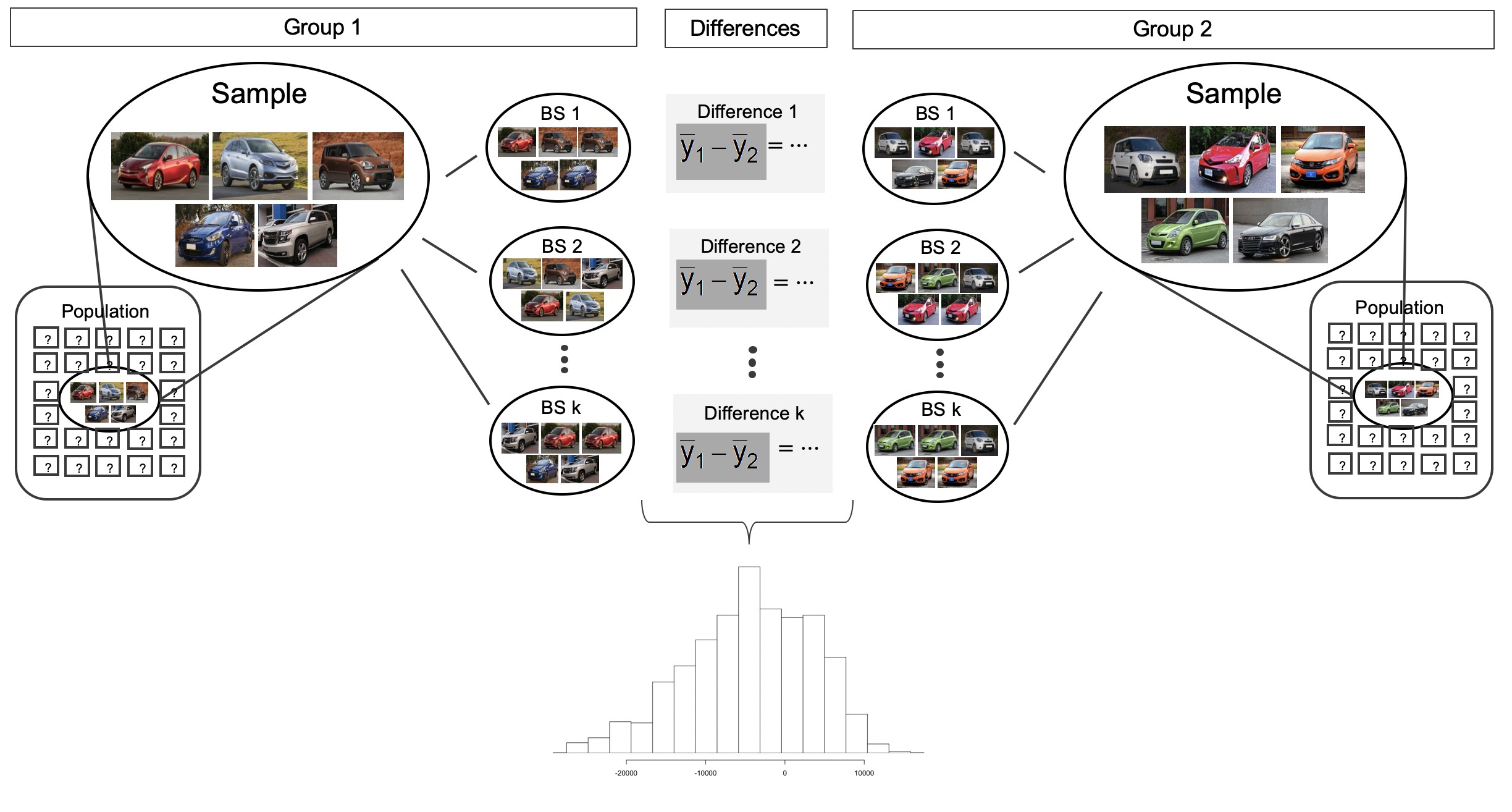For the two group comparison, 1000 bootstrap resamples are taken  separately on each group, and the difference in sample means is calculated for each pair of bootstrap resamples.  The set of 1000 differences is then analyzed as the distribution of the statistic of interest, with conclusions drawn on the parameter of interest.