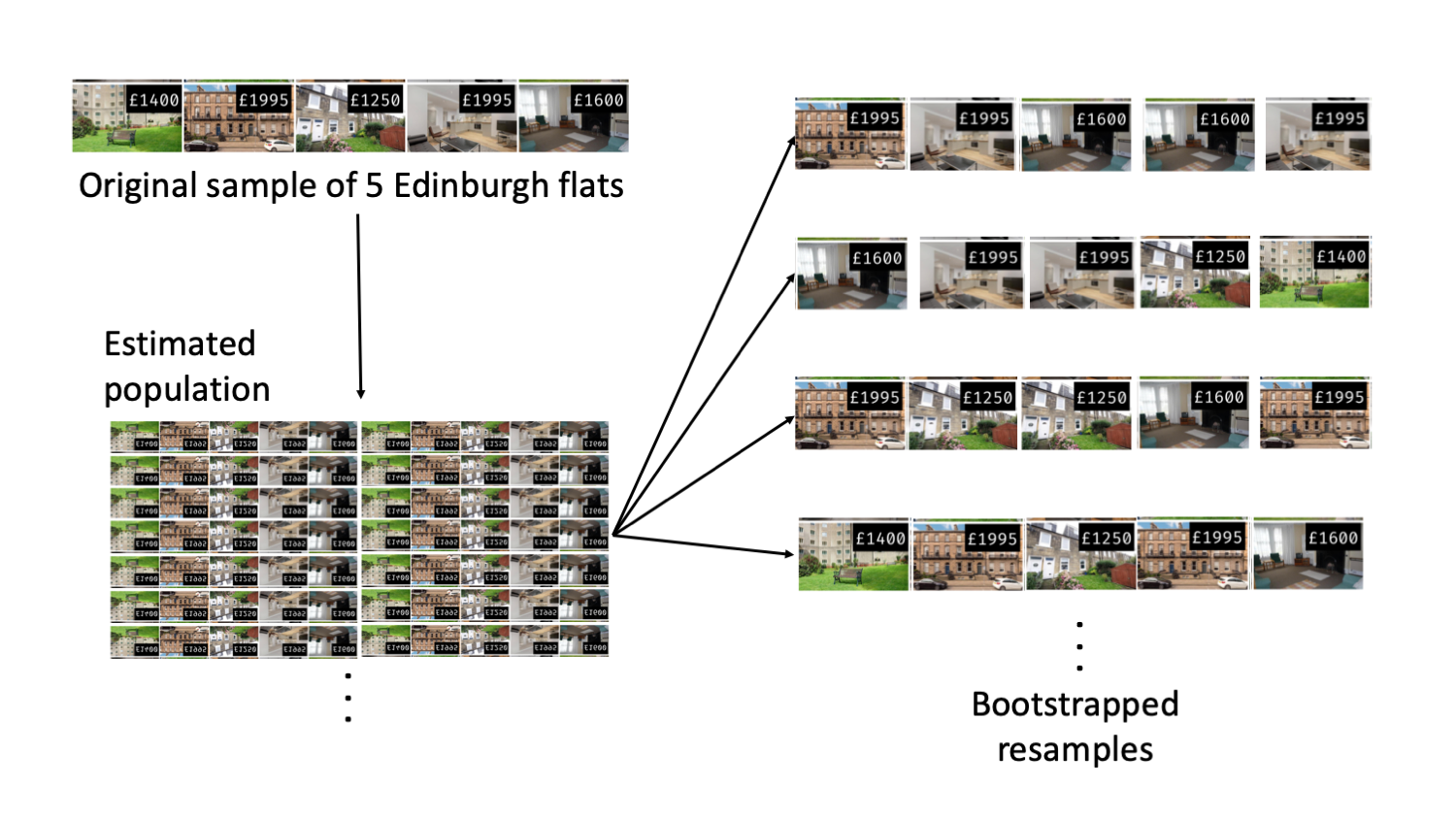 Using the original sample of five Edinburgh flats to generate an estimated population, which is then used to generate bootstrapped resamples. This process of generating a bootstrapped sample is equivalent to sampling five flats from the original sample, with replacement.