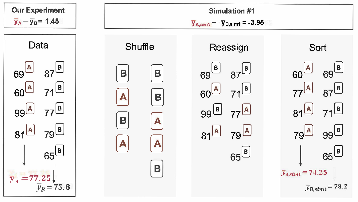 The version of the test (A or B) is randomly allocated to the test scores, under the null assumption that the tests are equally difficult.