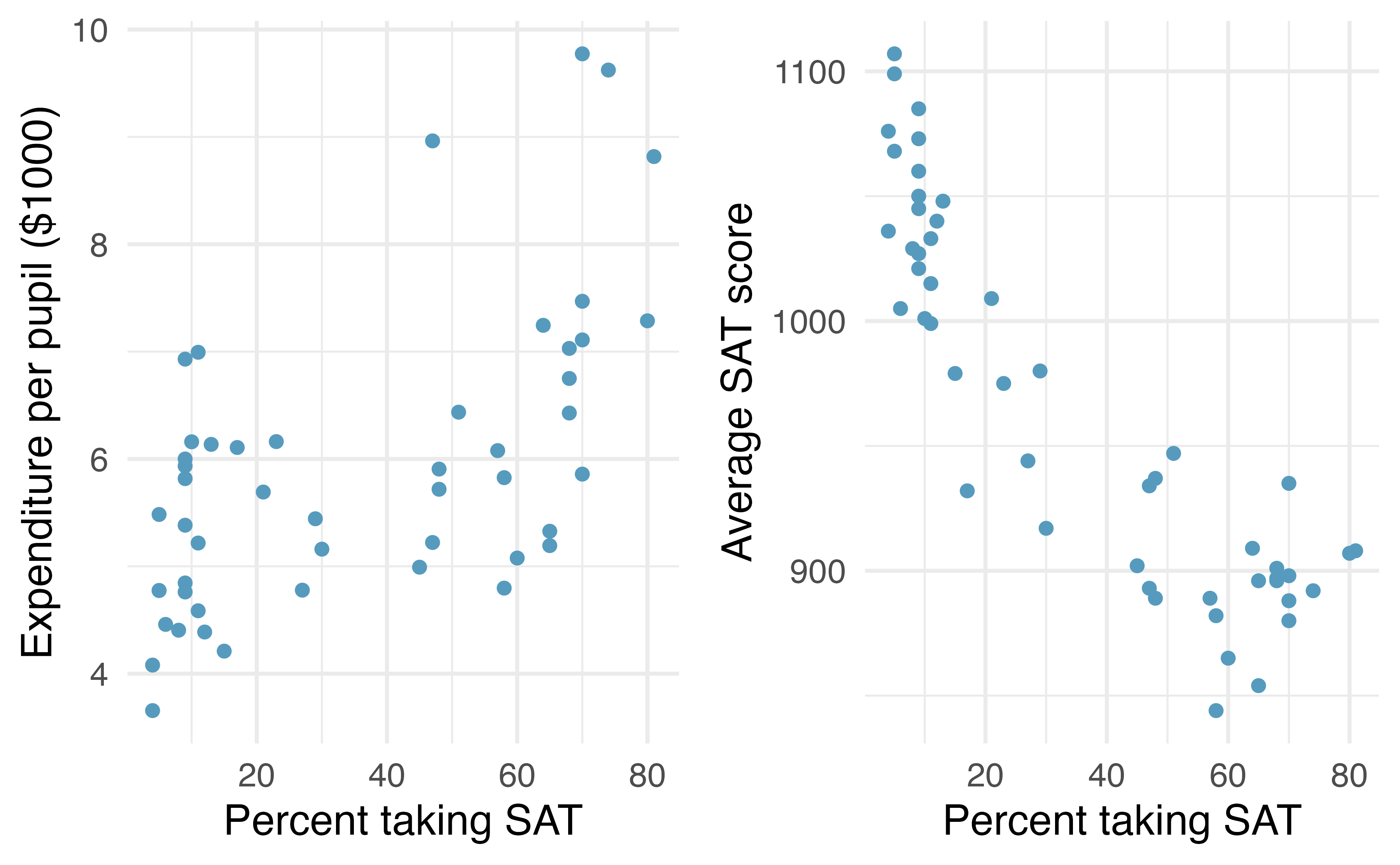 Expenditure per pupil in average daily attendance in public elementary and secondary schools ($1000) and average SAT score plotted against percent of students taking the SAT for the 50 states plus the District of Columbia over school year 1994-1995.