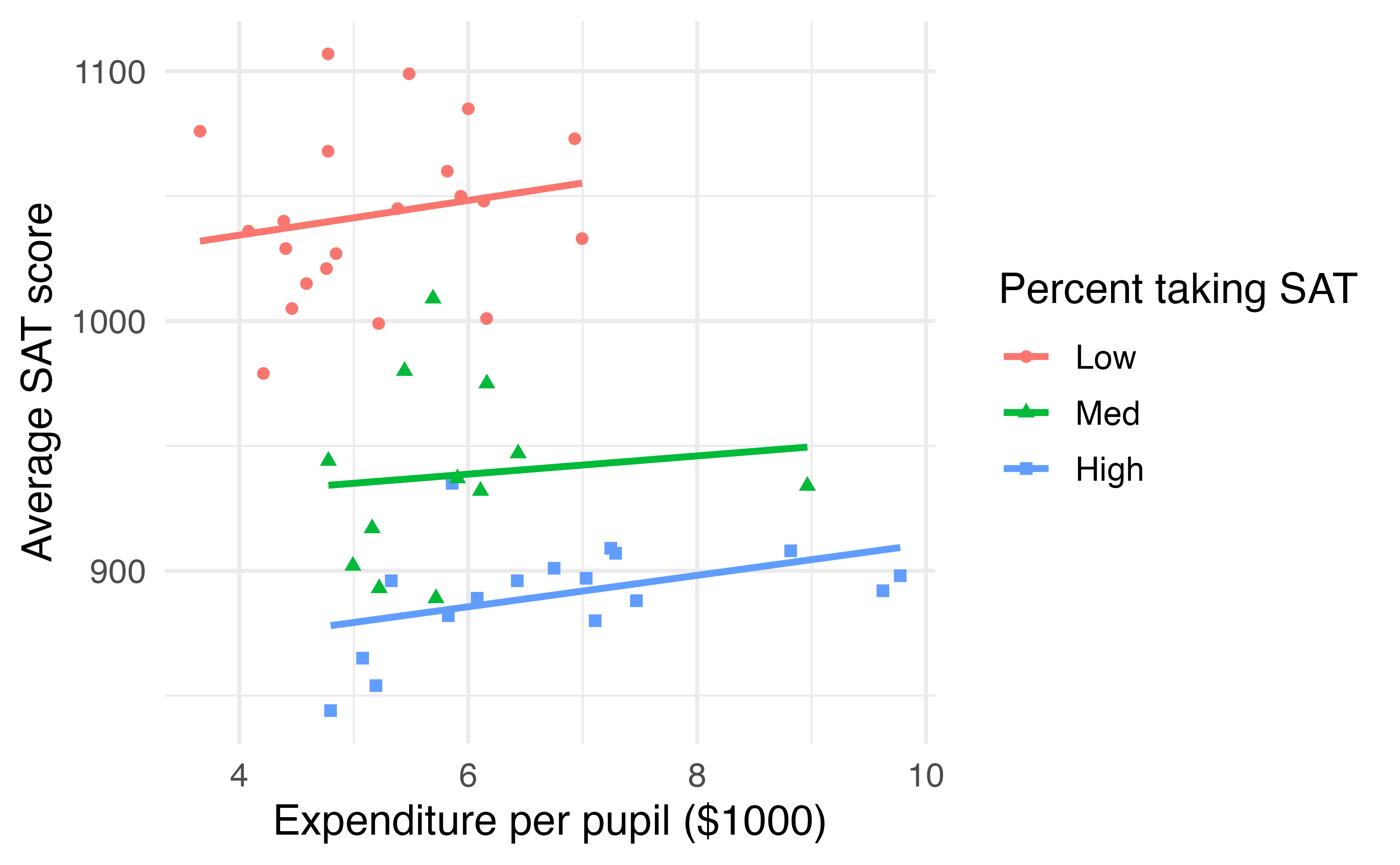 Average SAT score plotted against school expenditures per pupil, categorized by a Low ($<$ 15%), Medium (15-55%), or High ($>$ 55%) percent of students taking the SAT.