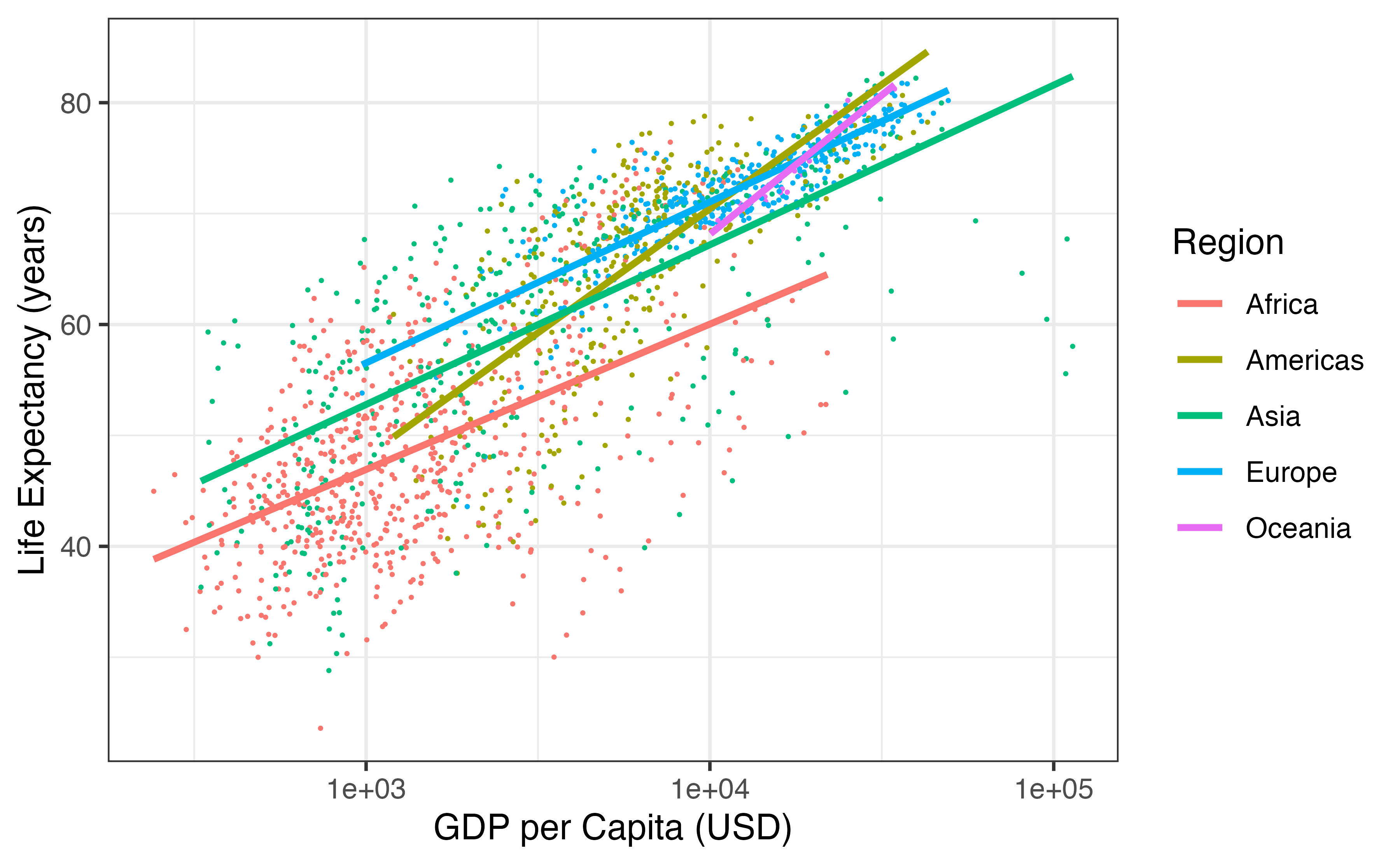 Scatterplot displaying the relationship Life Expectancy and GDP per capita by region in the year 2007. Note that GDP per capita is plotted on the log scale. Regression lines for each continent have been added.