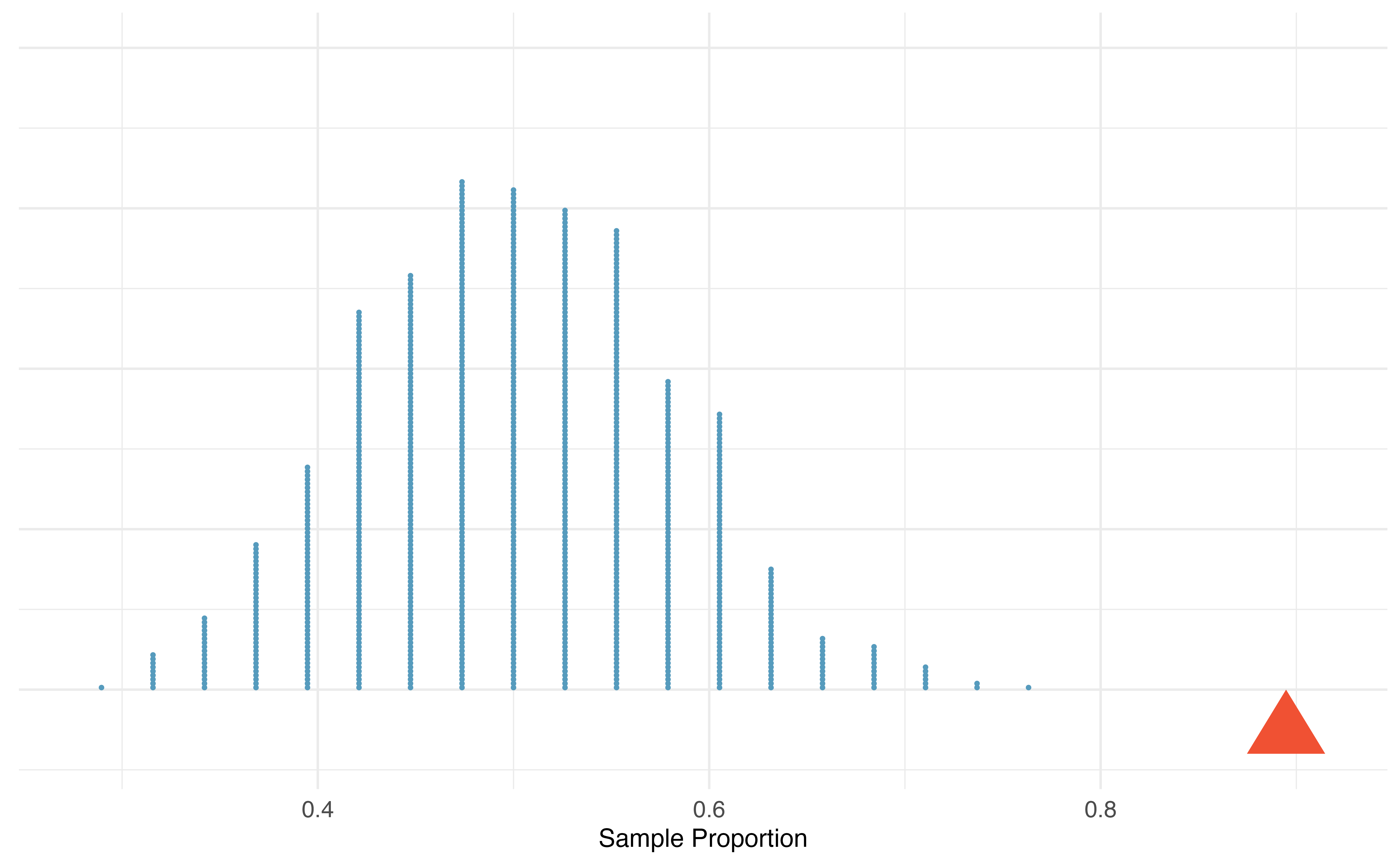 A dot plot of 1,000 sample proportions; each calculated by flipping a coin 38 times and calculating the proportion of times the coin landed on heads. None of the 1,000 simulations had sample proportion of at least 89%, which was the proportion observed in the study.