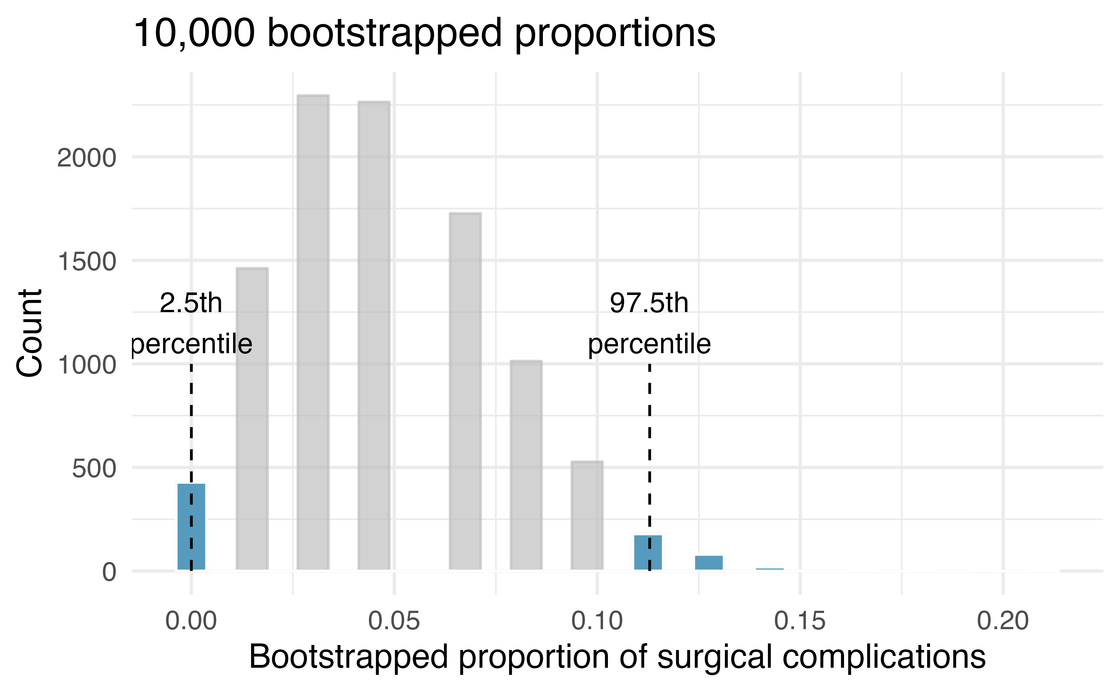 The original medical consultant data is bootstrapped 10,000 times. Each simulation creates a sample from the original data where the probability of a complication is \(\hat{p} = 3/62.\) The bootstrap 2.5 percentile proportion is 0 and the 97.5 percentile is 0.113. The result is: we are 95% confident that, in the population, the true probability of a complication is between 0% and 11.3%.