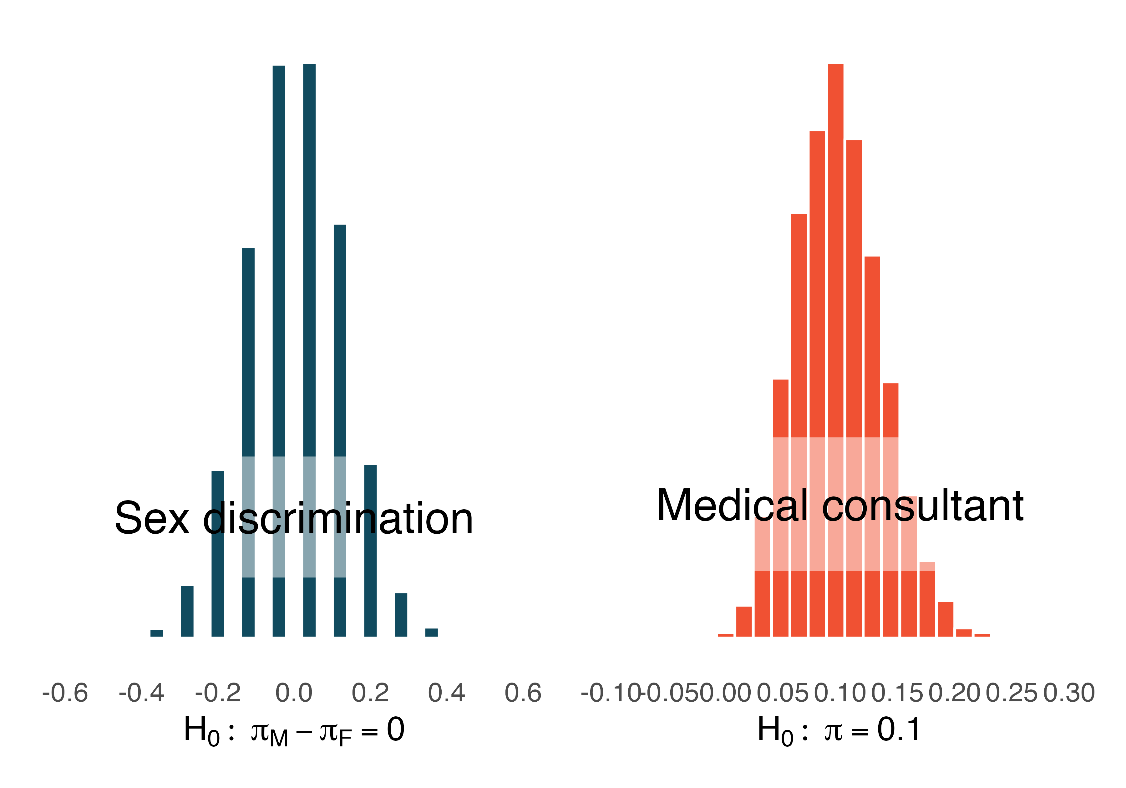 The null distribution for each of the two case studies presented previously. Note that the center of each distribution is given by the value of the parameter set in the null hypothesis.