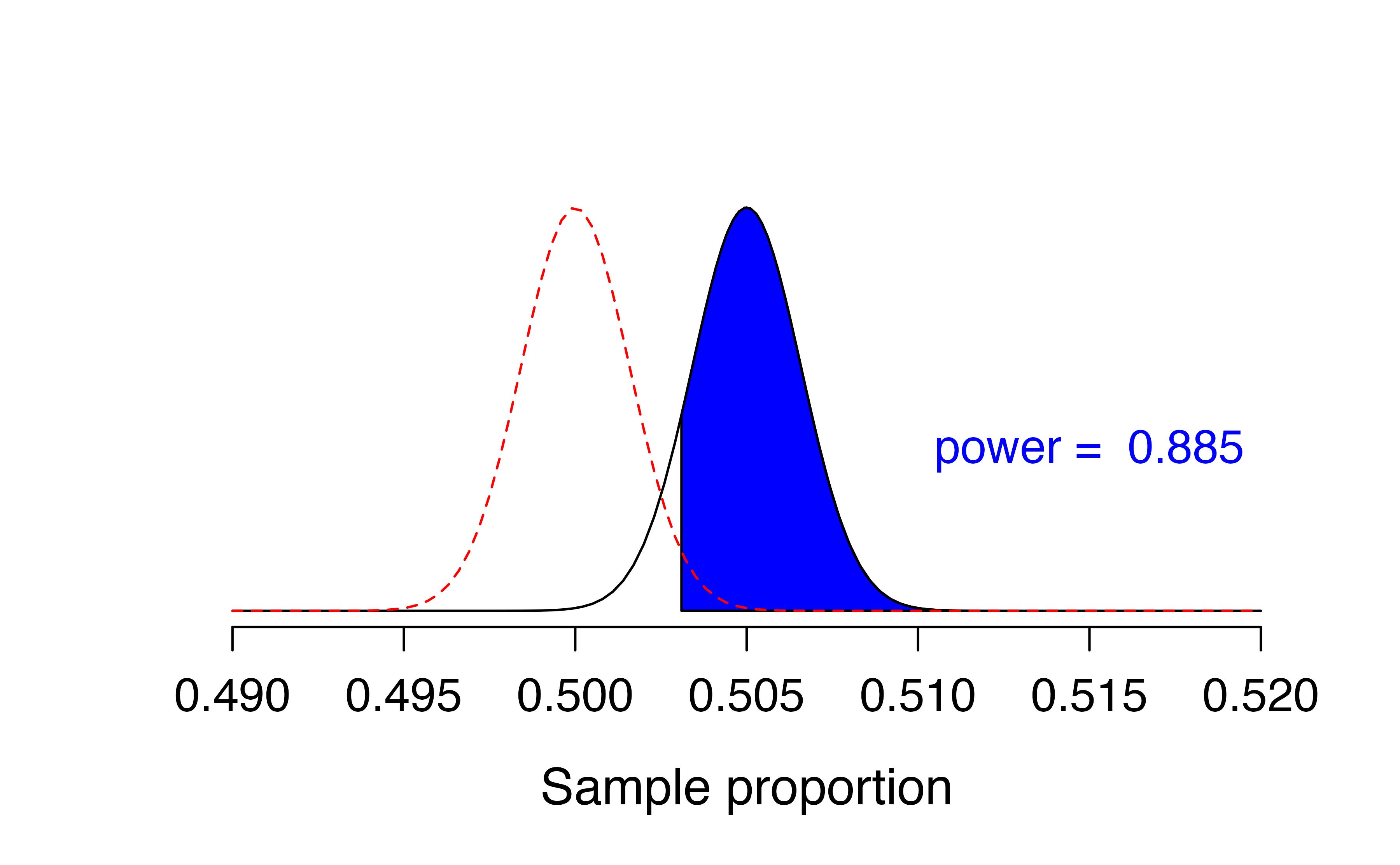 Black curve: sampling distribution of sample proportions from samples of size 100,000 when the true proportion is 0.505. Red curve: null distribution of sample proportions for a null value of 0.50.