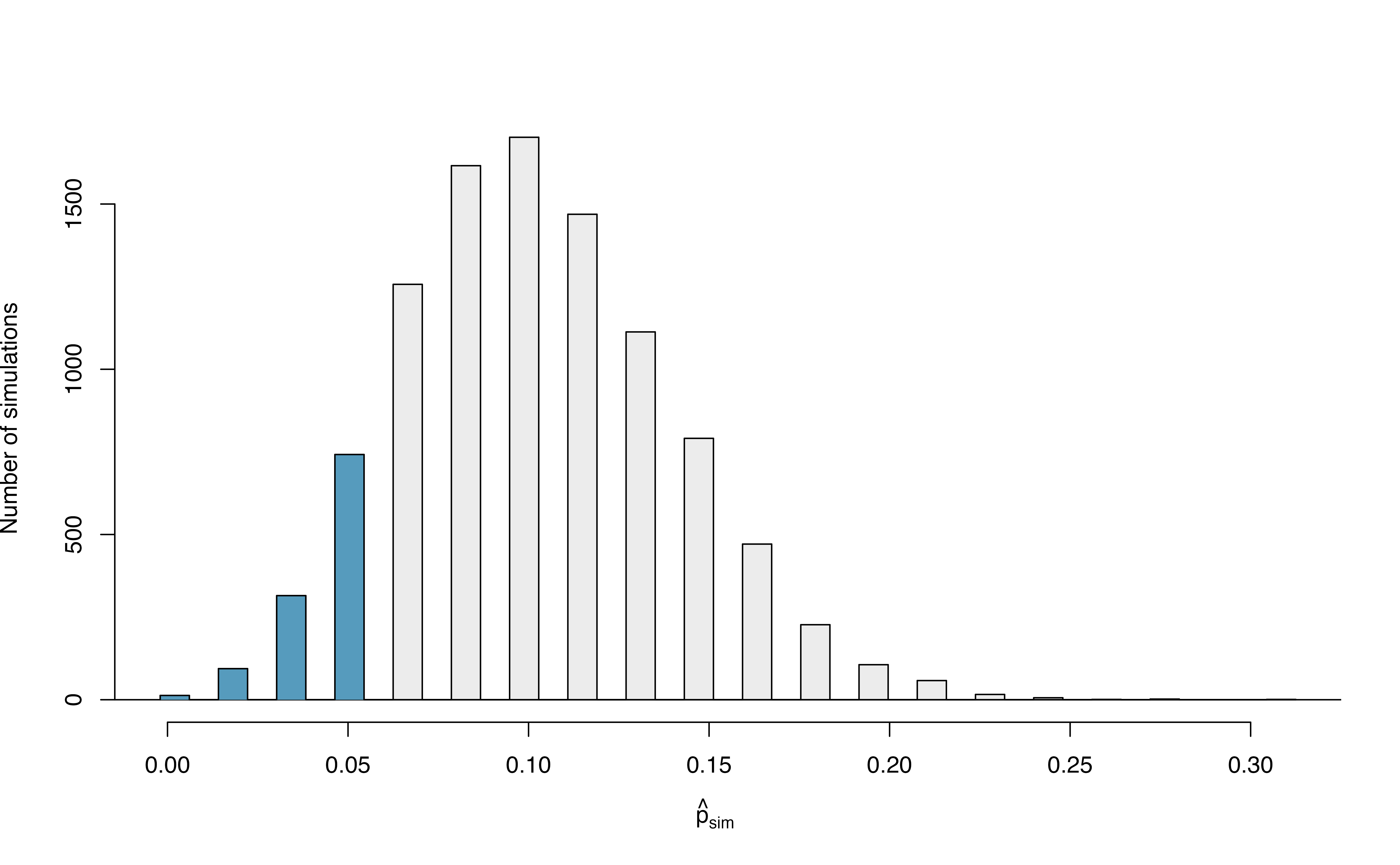 The null distribution for $\hat{p}$, created from 10,000 simulated studies. The left tail, representing the p-value for the hypothesis test, contains 12.22% of the simulations.