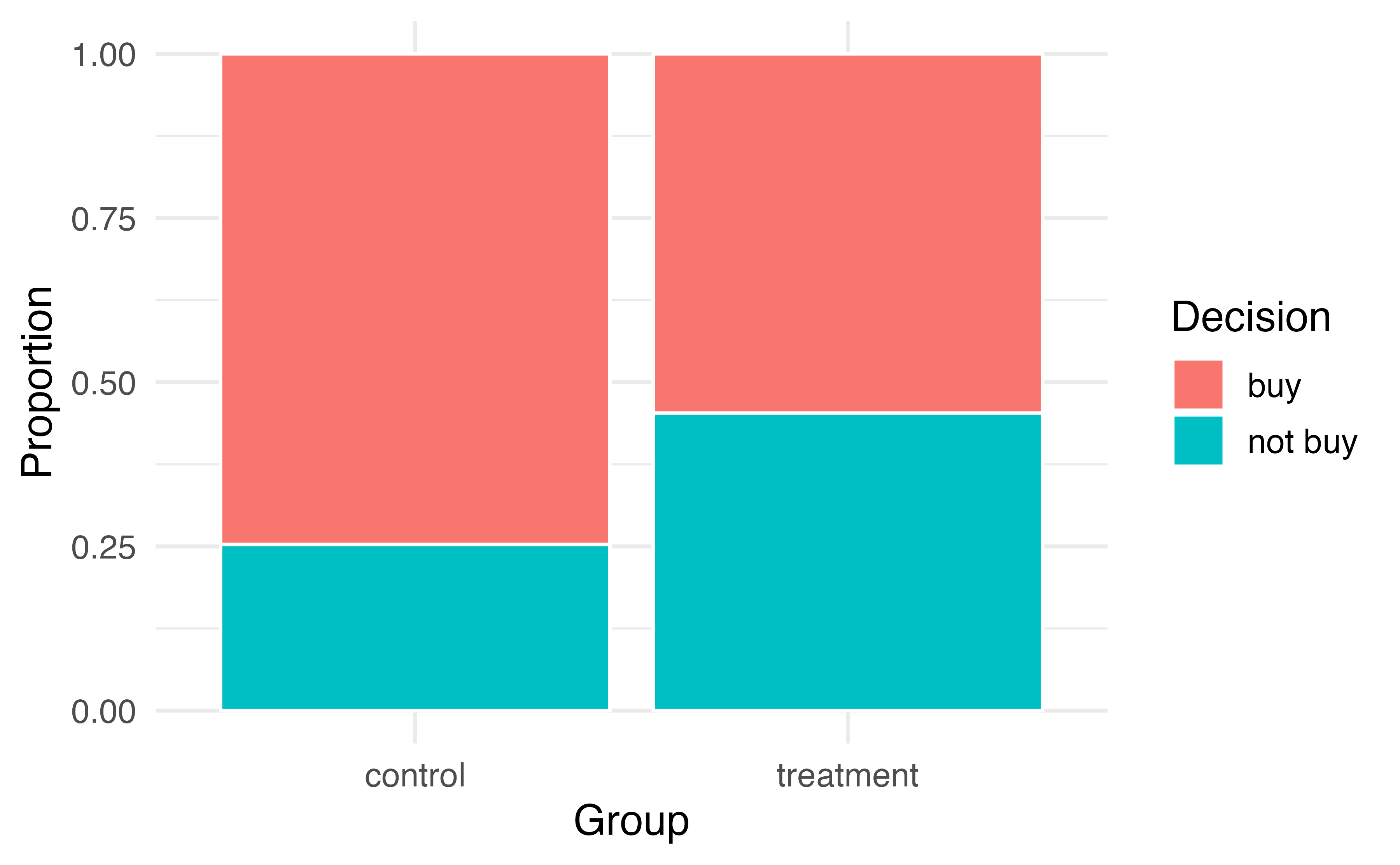 Segmented bar plot comparing the proportion who bought and did not buy the DVD between the control and treatment groups.