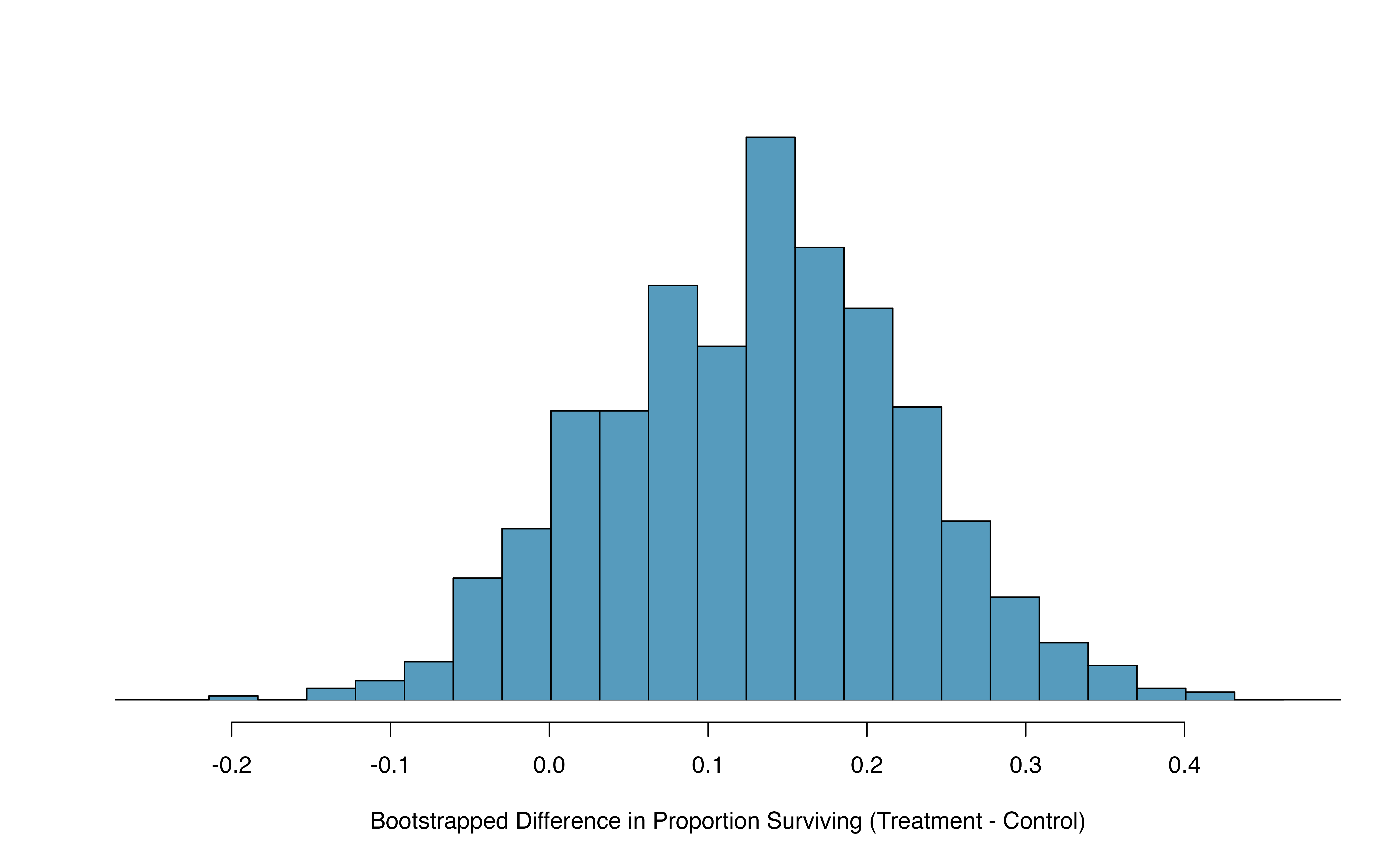 A histogram of differences in proportions (treatment $-$ control) from 1000 bootstrap simulations using the CPR data.