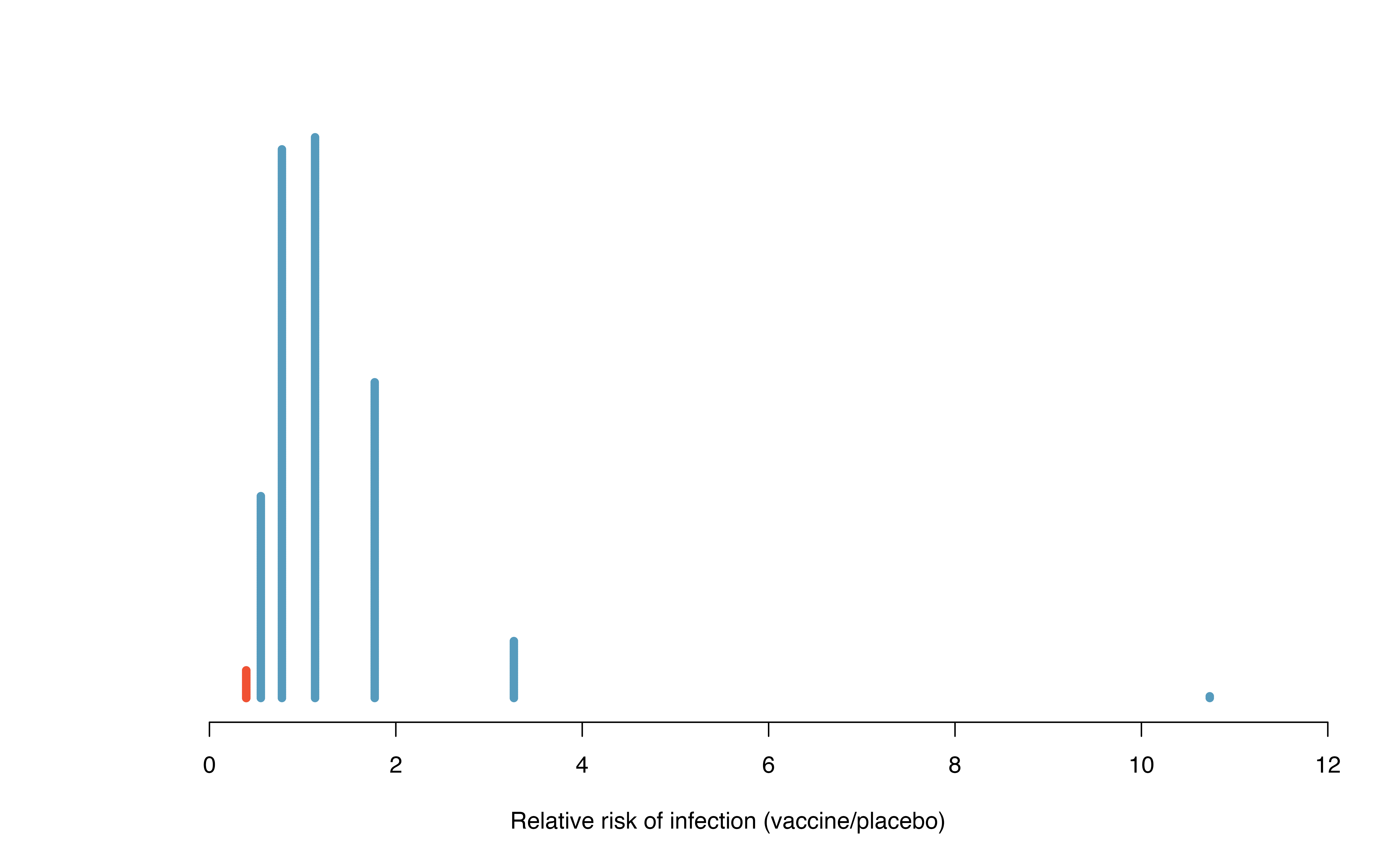 A histogram of relative risks of infection from 1,000 simulations produced under the independence model $H_0$, where in these simulations infections are unaffected by the vaccine. Seventeen of the 1,000 simulations (shaded in red) had a relative risk of at most 0.357, the relative risk observed in the study.