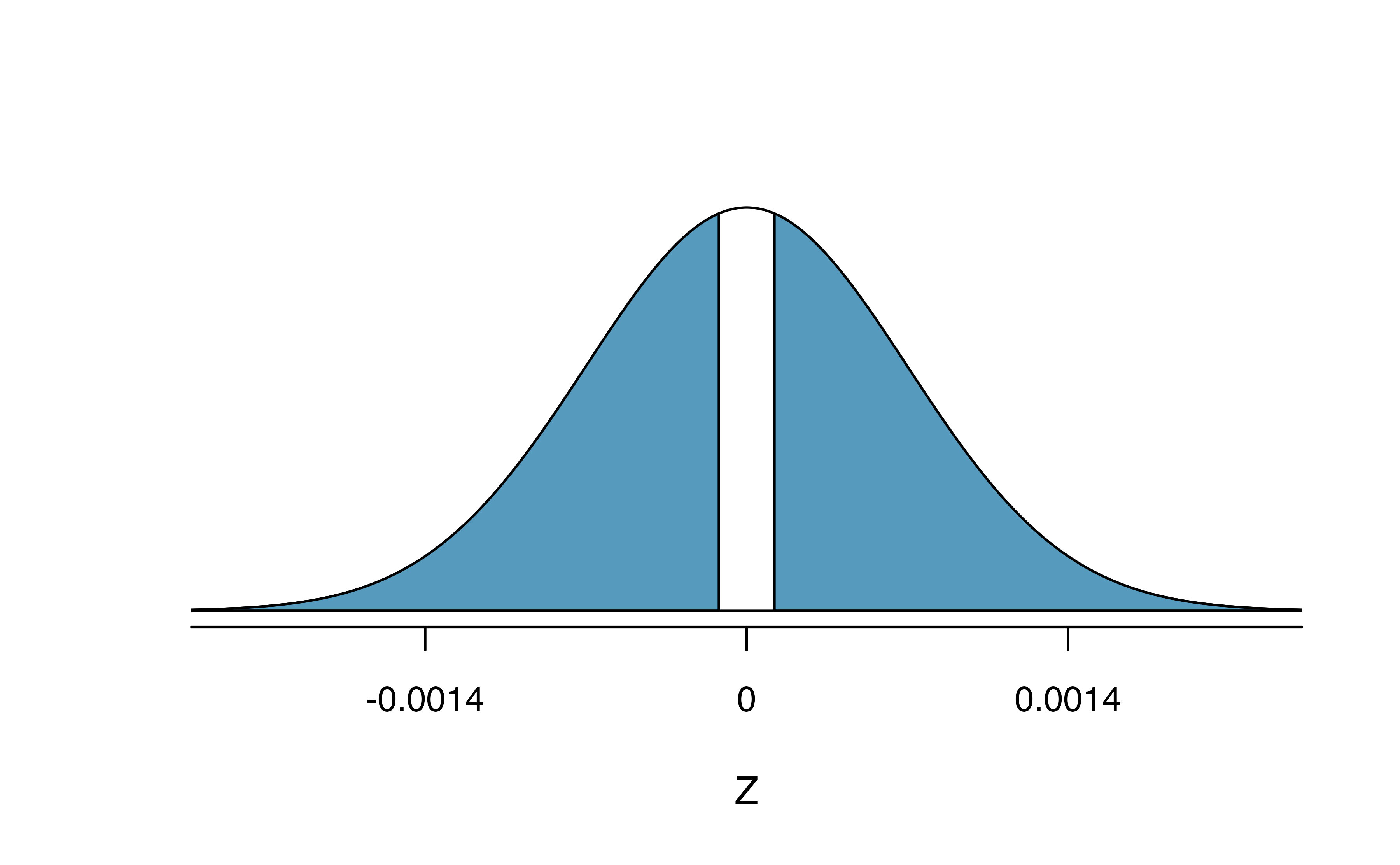 Standard normal distribution with the p-value shaded. The shaded area represents the probability of observing a difference in sample proportions of -0.17 or further away from zero, if the true proportions were equal.