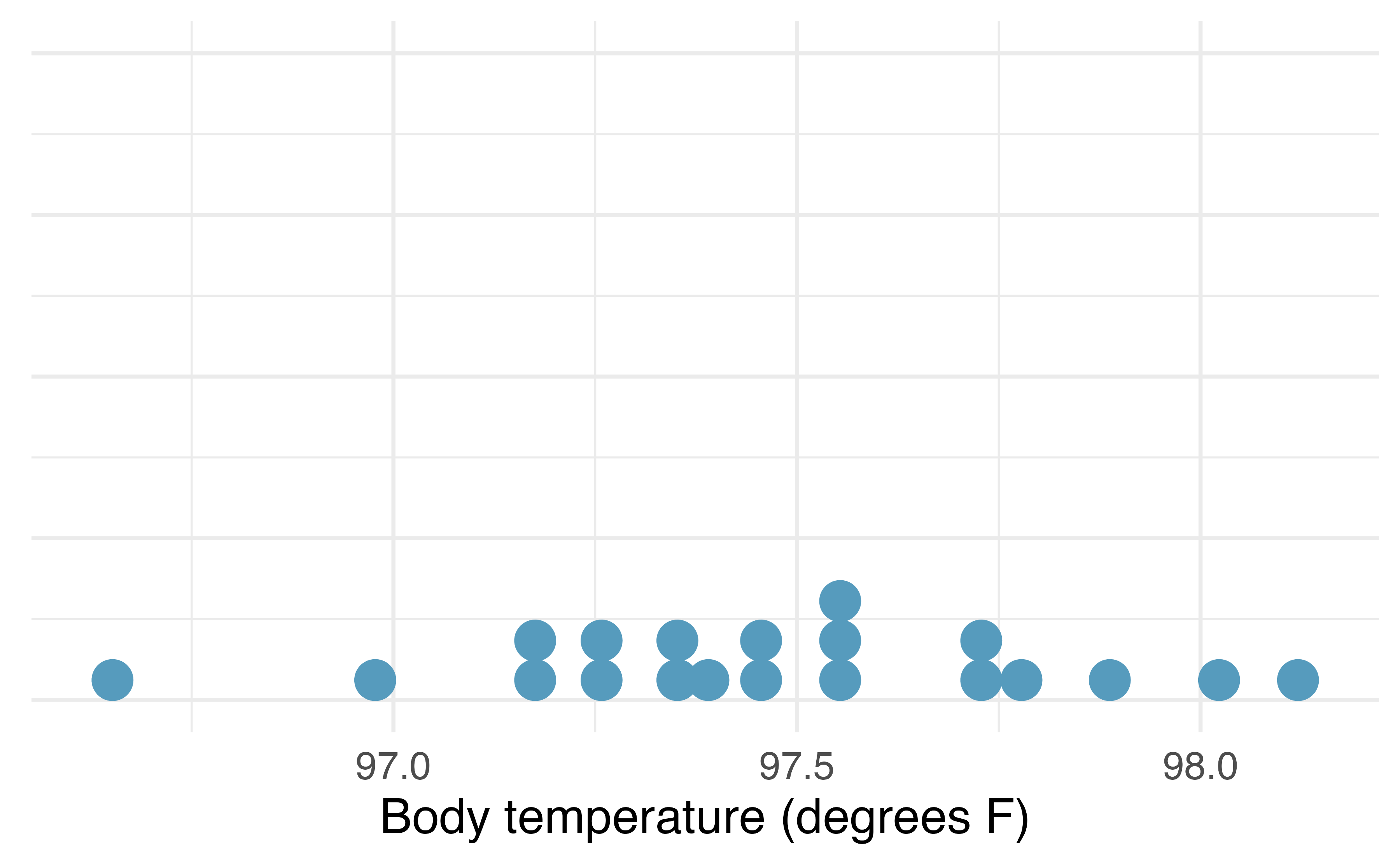 Distribution of body temperatures in a random sample of twenty Montana State University students.