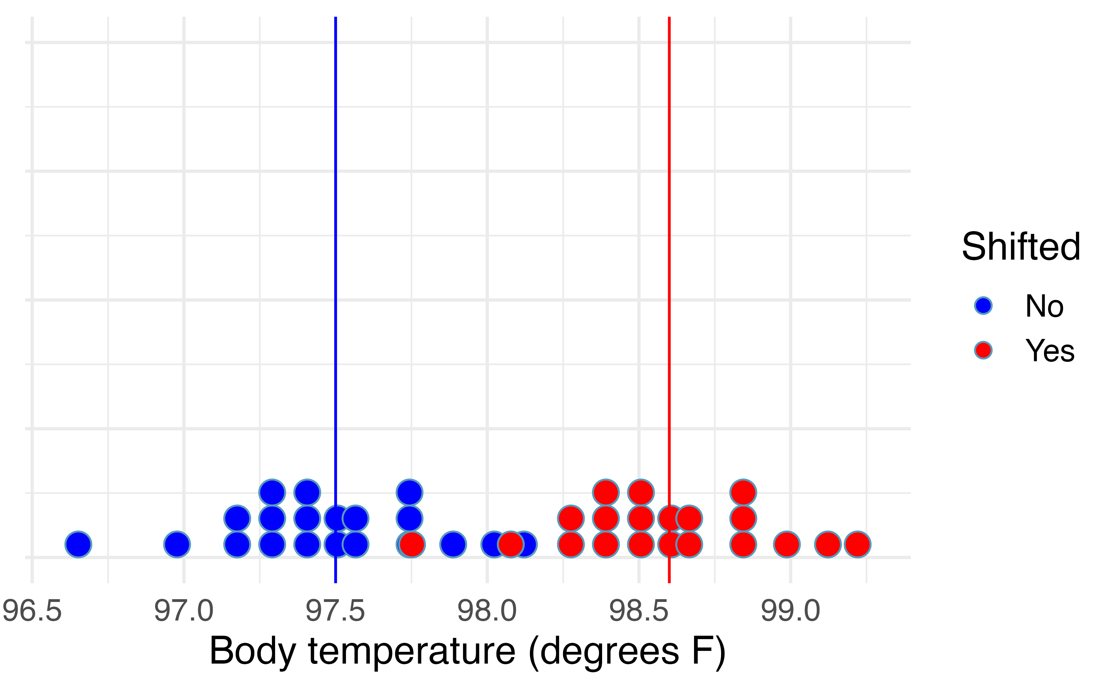 Distribution of body temperatures in a random sample of twenty Montana State University students (blue) and the shifted body temperatures (red), found by adding 1.1 degree F to each original body temperature.