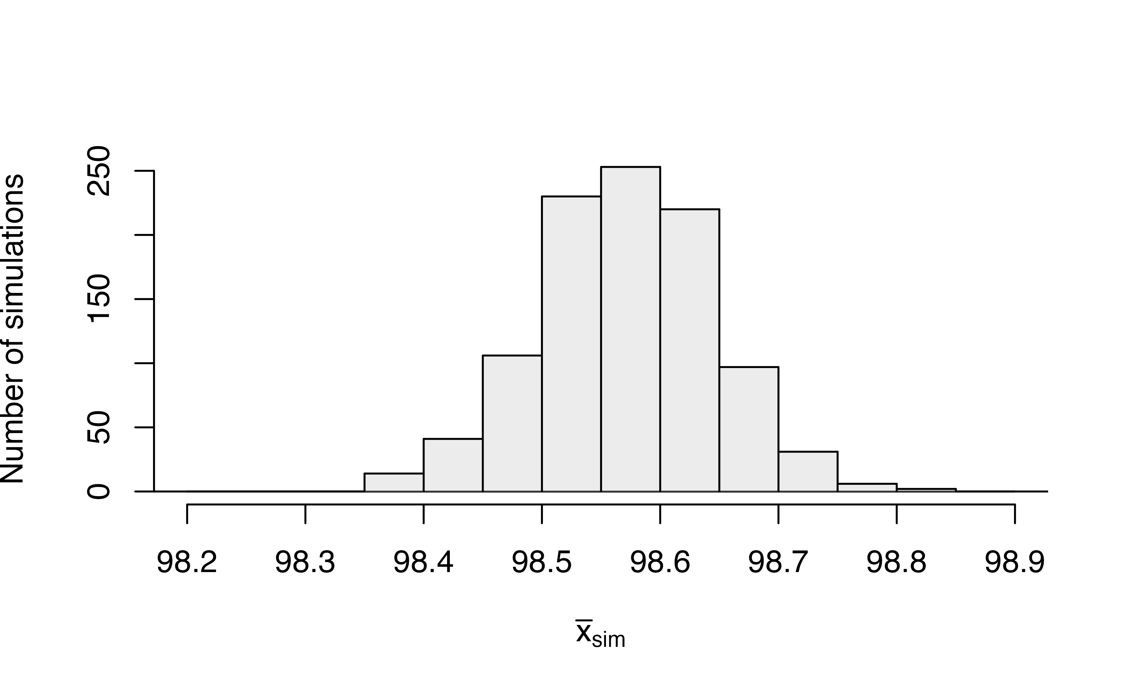 Bootstrapped null distribution of sample mean temperatures assuming the true mean temperature is 98.6 degrees F.