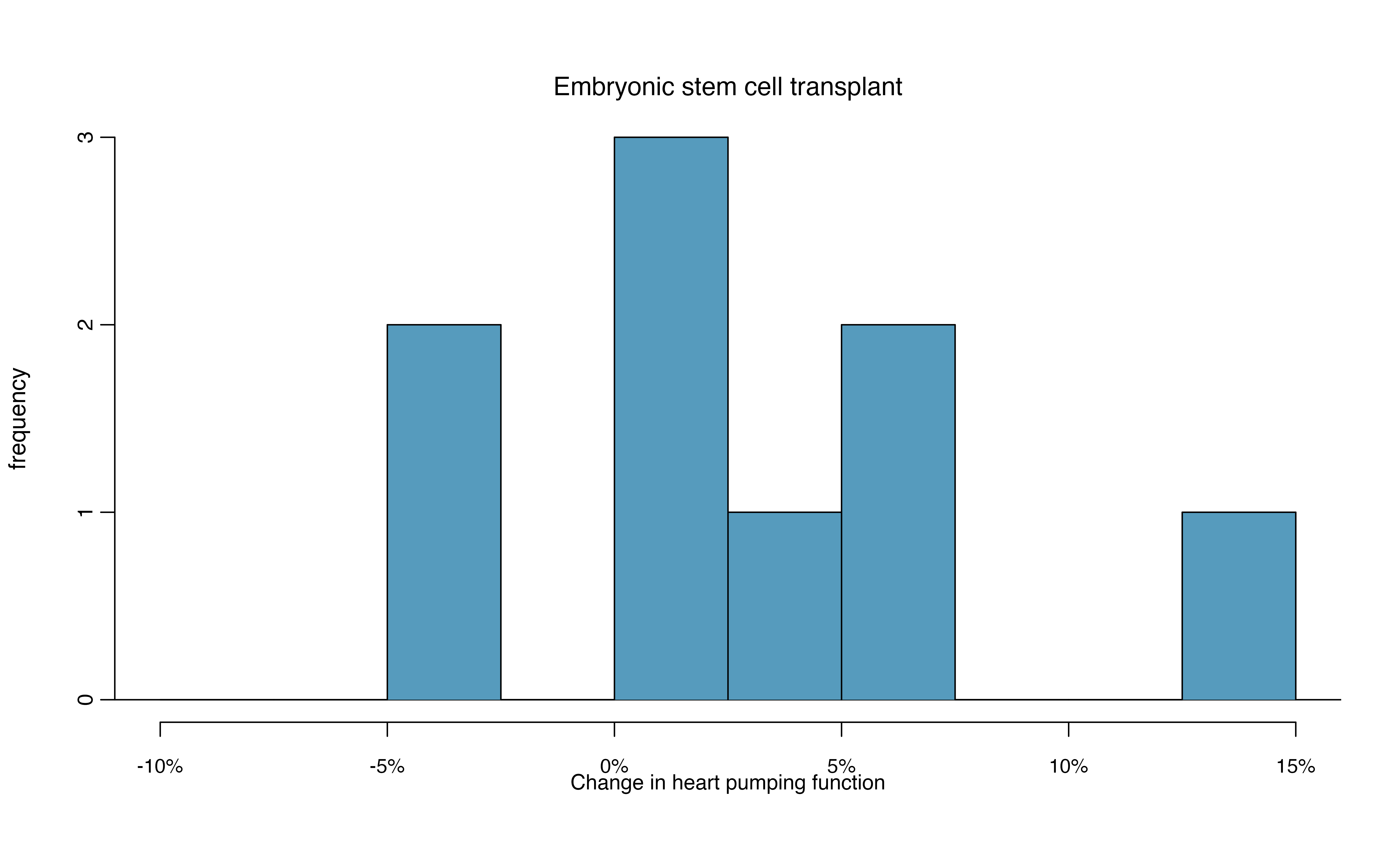 Histograms for both the embryonic stem cell and control group.