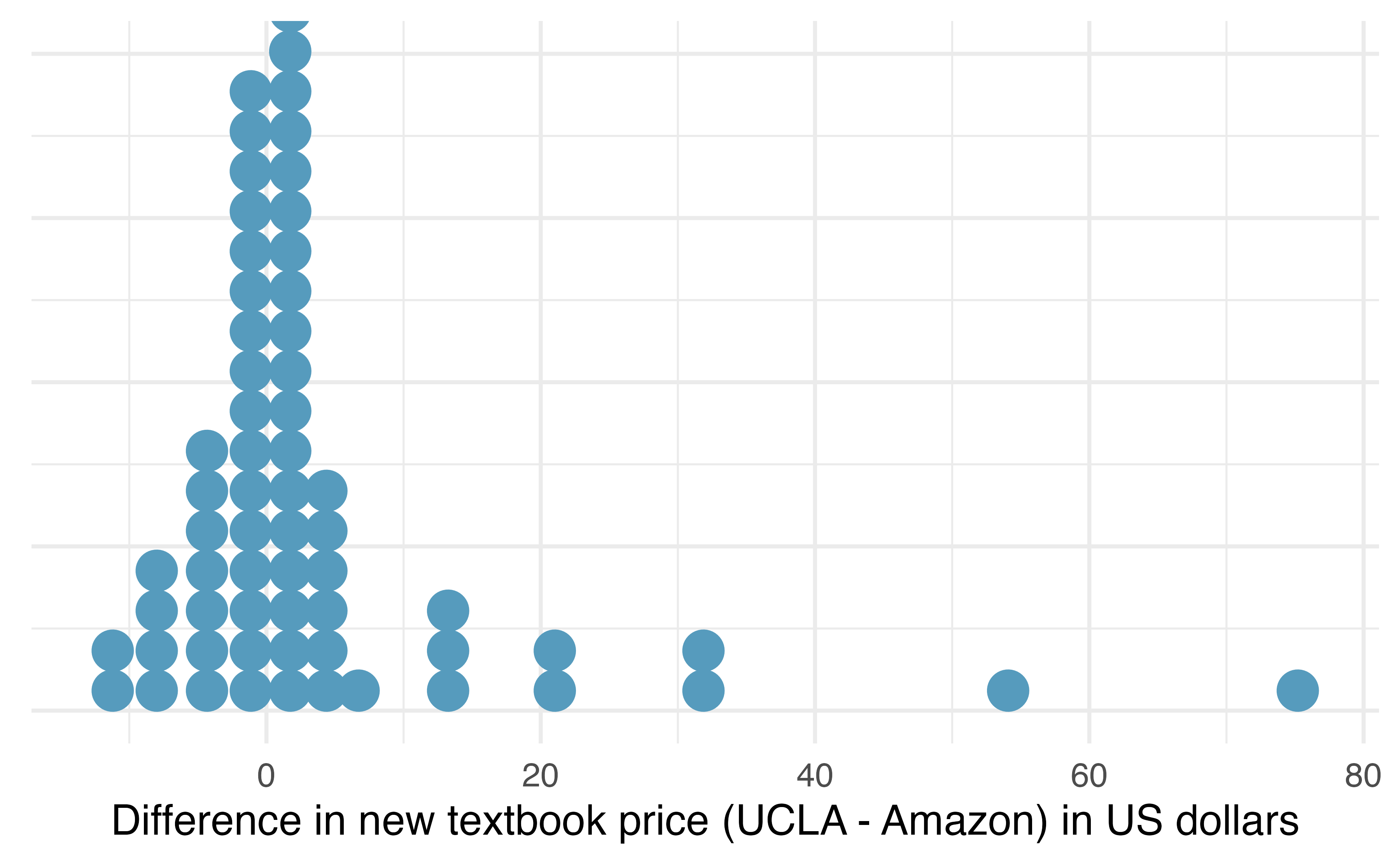 Distribution of differences in new textbook price (UCLA Bookstore -- Amazon) in US dollars for 68 required textbooks at UCLA.
