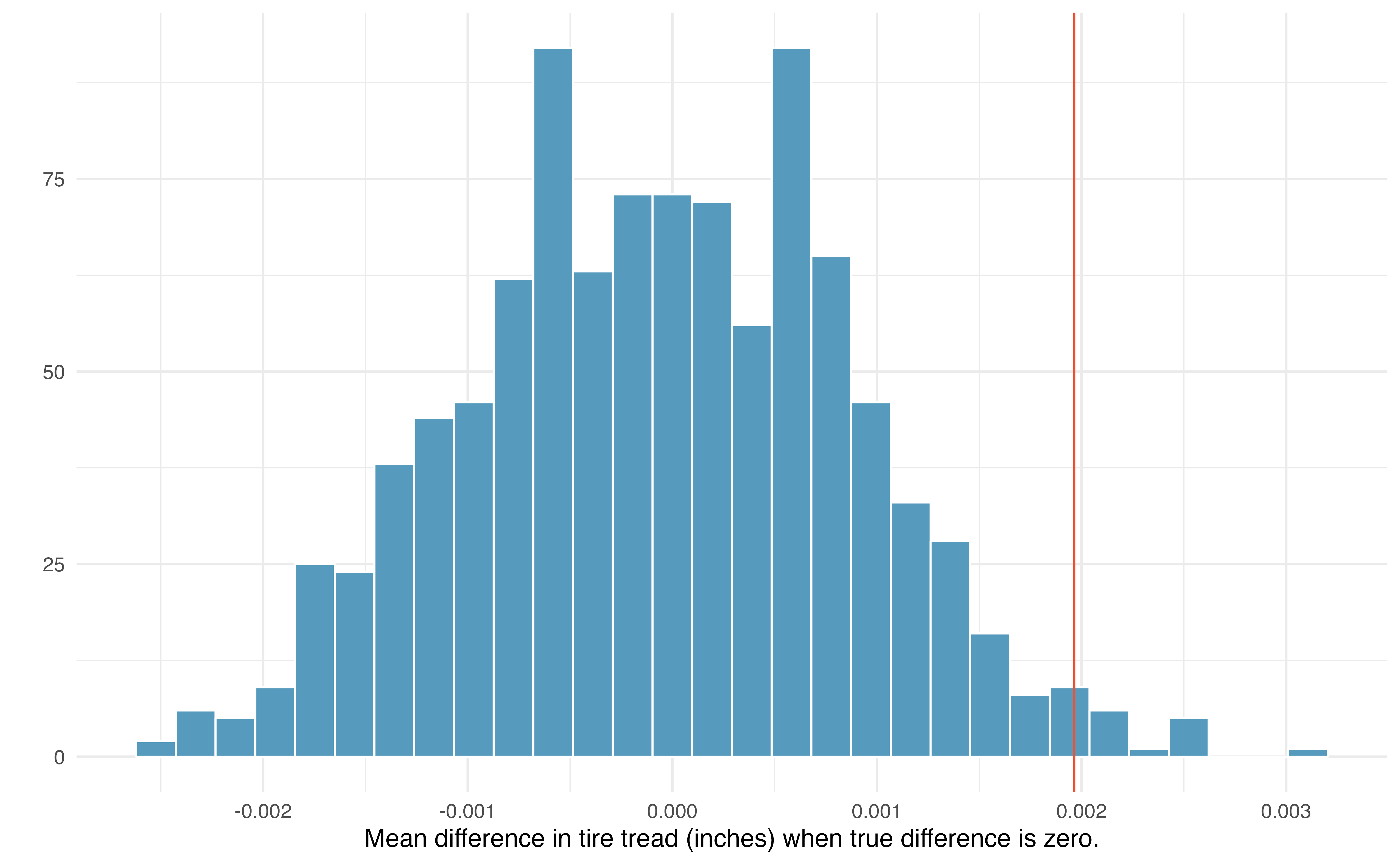 Histogram of 1000 simulated mean differences in tire tread, assuming that the two brands perform equally, on average.