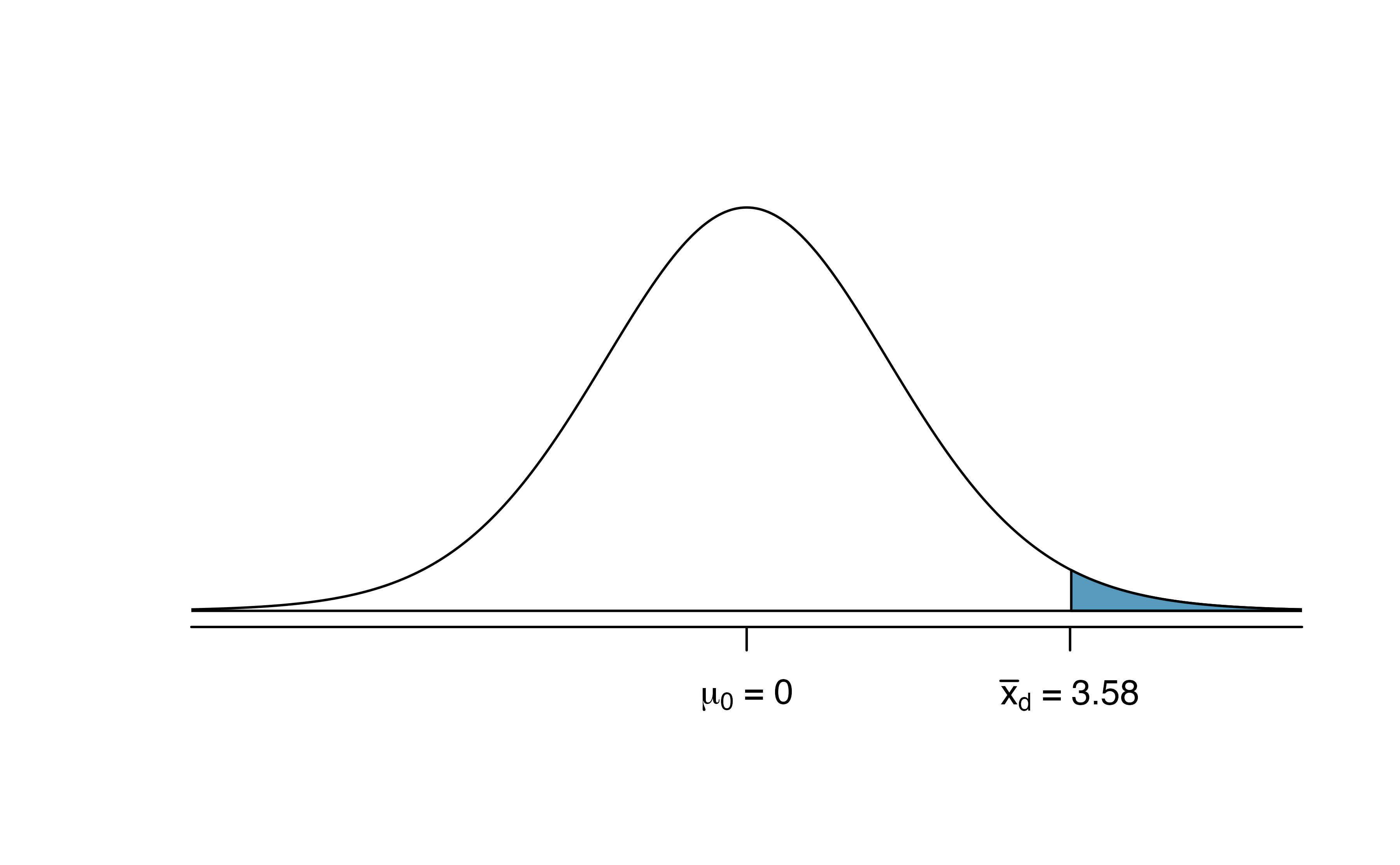 Distribution of $\bar{x}_{d}$ under the null hypothesis of no difference.  The observed average difference of 2.98 is marked with the shaded areas more extreme than the observed difference given as the p-value.
