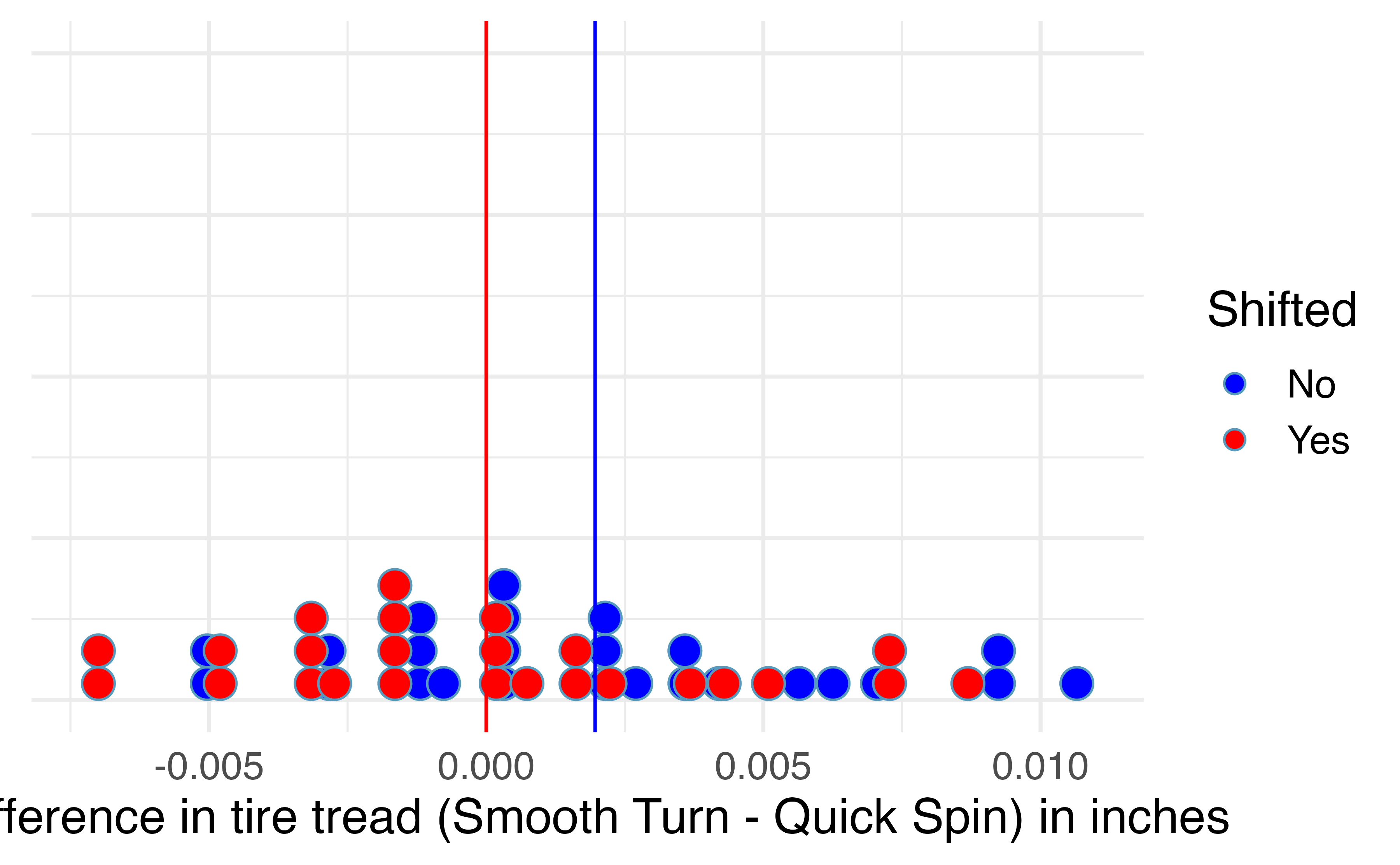 Mean difference in tire tread (in inches) remaining after 1,000 miles between the two brands (Smooth Turn -- Quick Spin) (blue), and the shifted mean differences in tire tread (red), found by subtracting 0.00196 to each original difference.