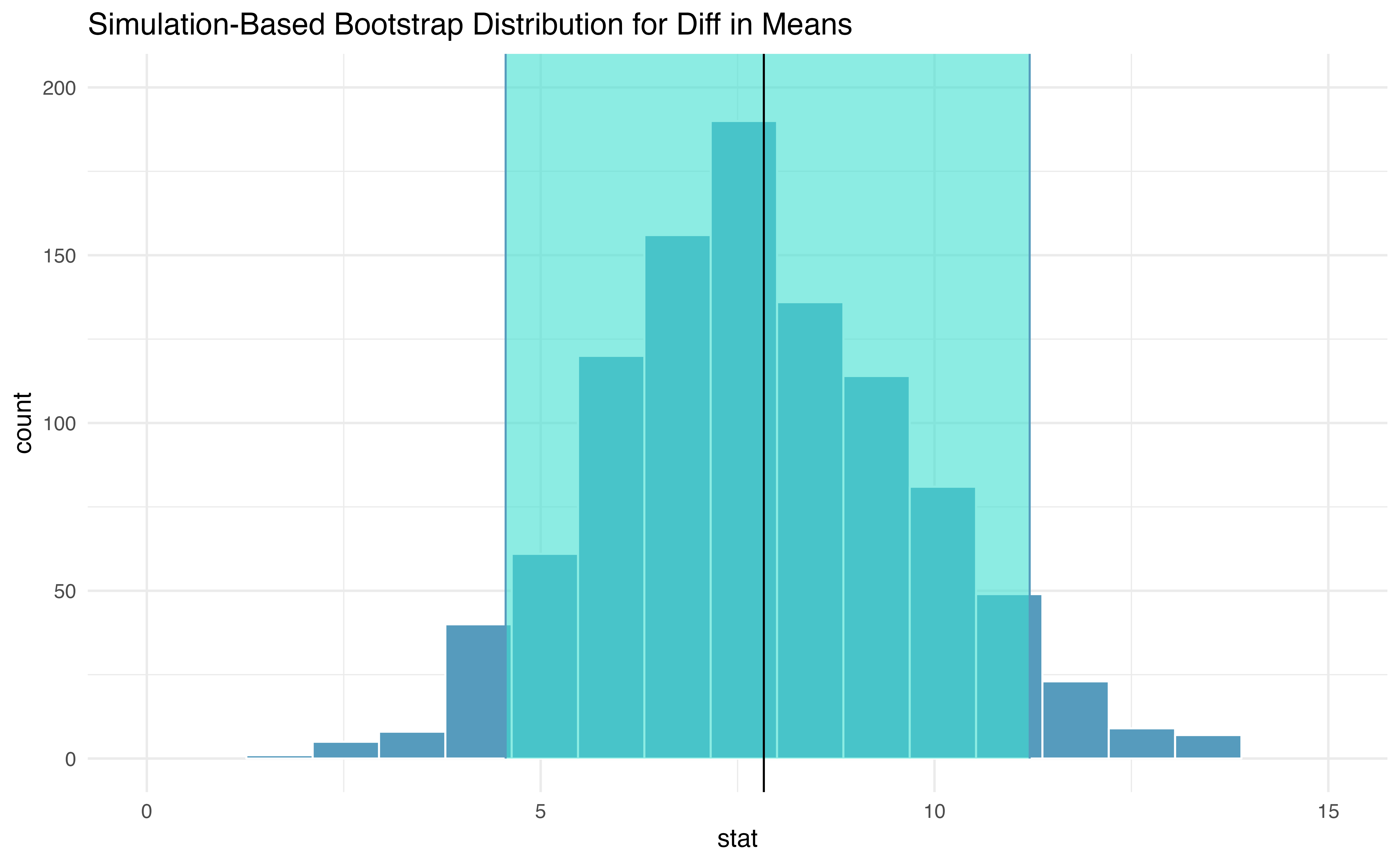 Histogram of differences in means after 1000 bootstrap resamples are taken from each of the two groups.  The observed difference in means from the original data is plotted as a black vertical line at 7.83.  The blue lines provide the percentile bootstrap 90% confidence interval for the difference in true population means.