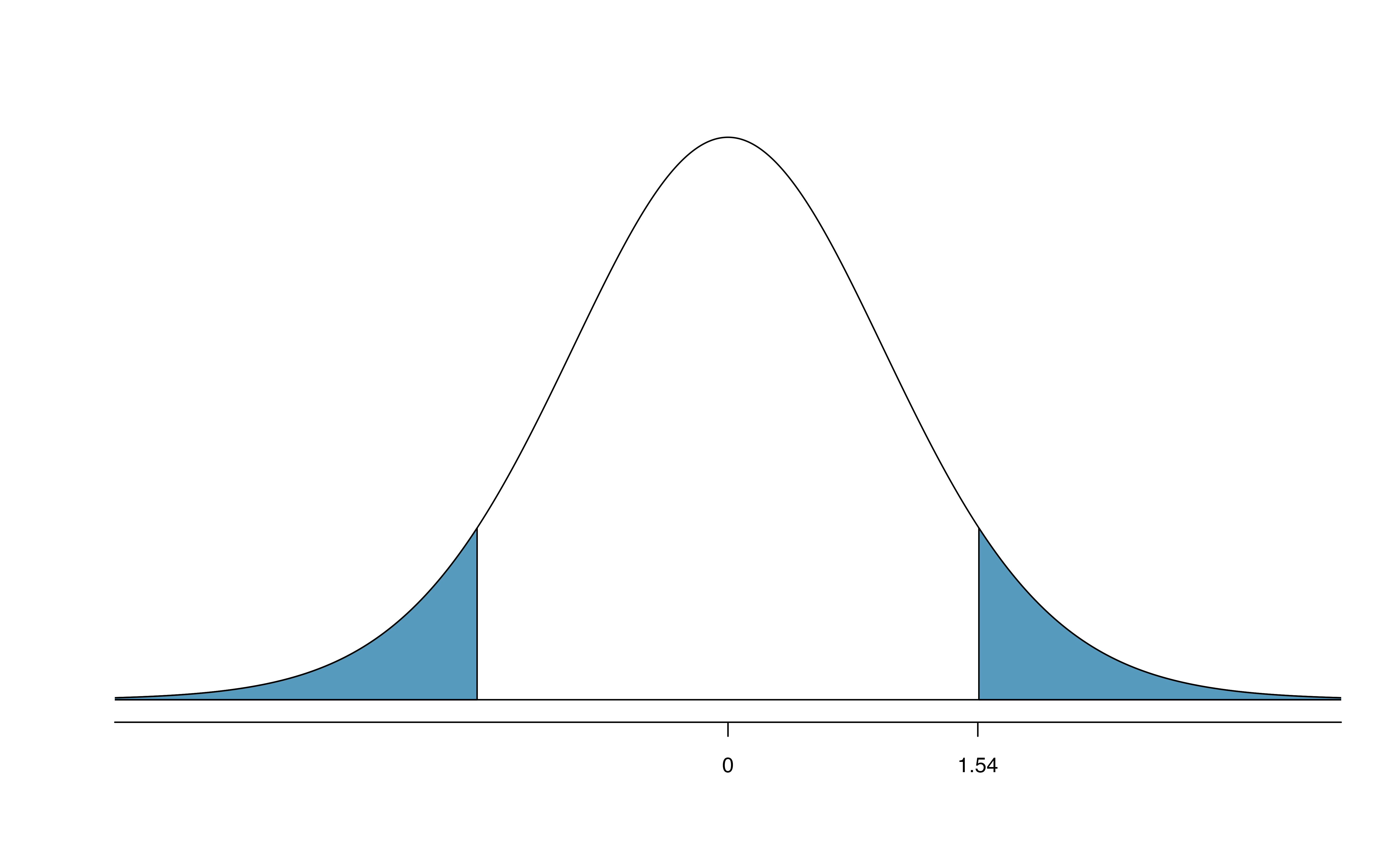 The mathematical model for the T statistic when the null hypothesis is true: a $t$-distribution with $min(100-1, 50-1) = 49$ degrees of freedom.  As expected, the curve is centered at zero (the null value).  The T score is also plotted with the area more extreme than the observed T score plotted to indicate the p-value.