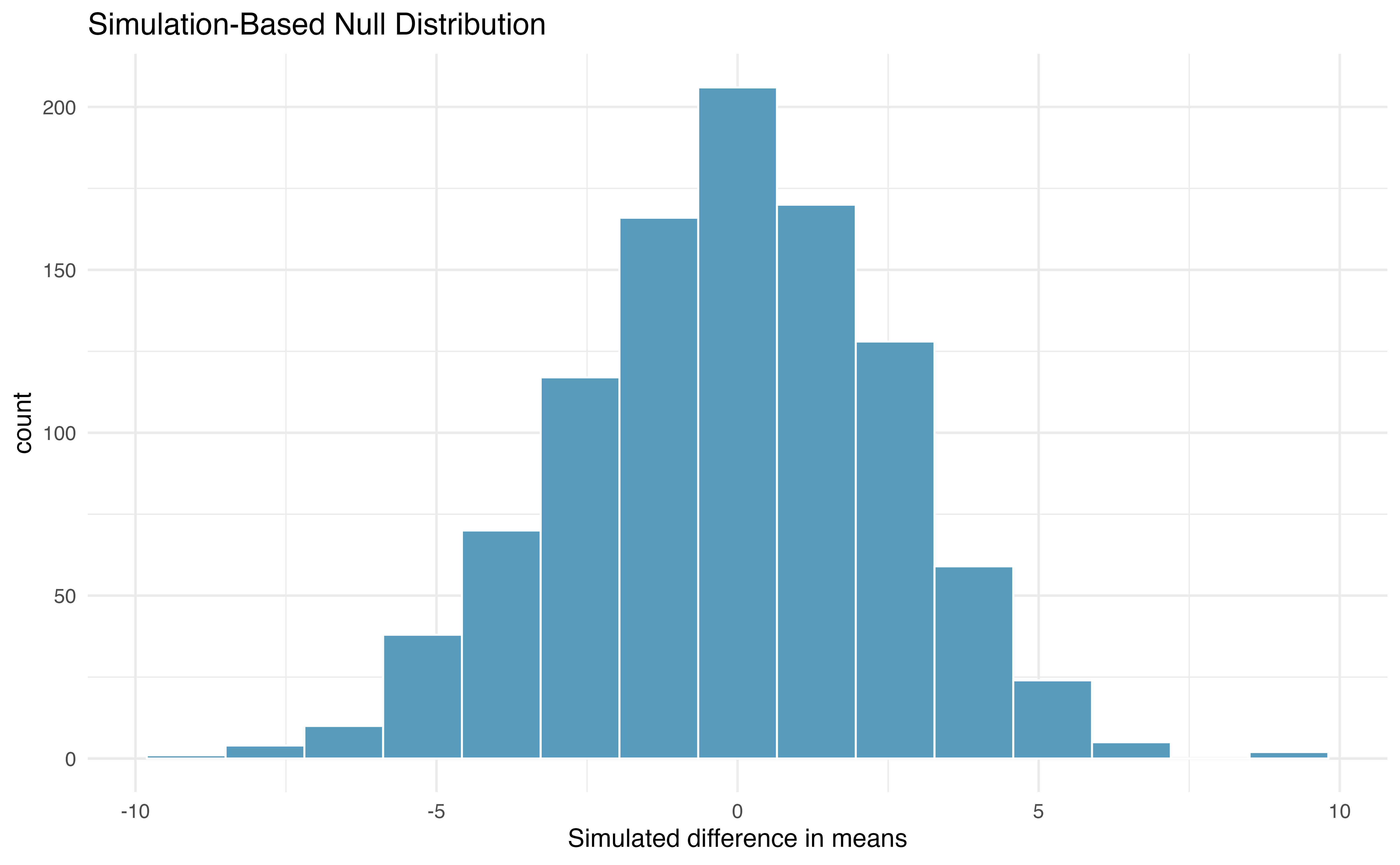 Histogram of differences in means, calculated from 1000 different randomizations of the exam types.