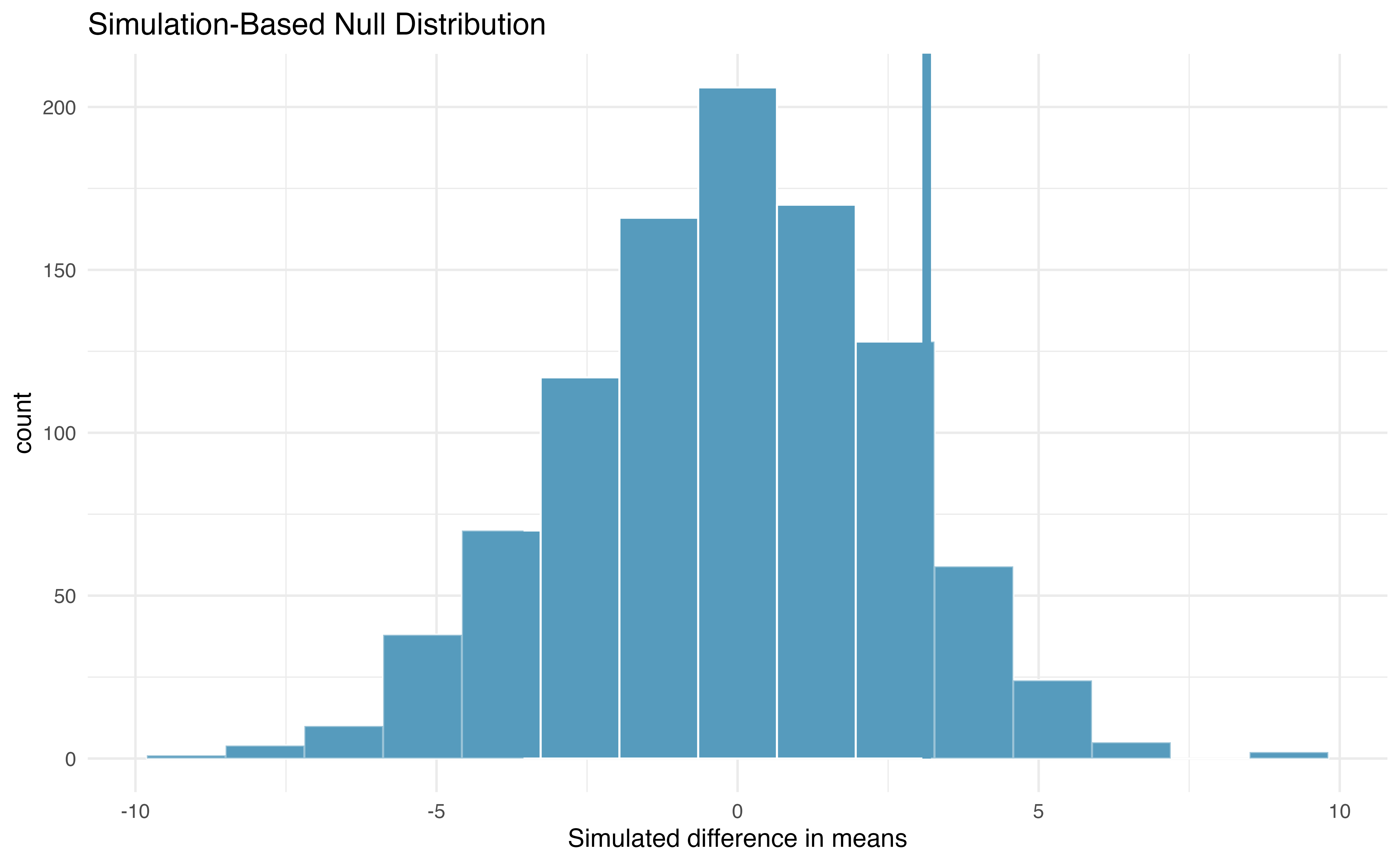 Histogram of differences in means, calculated from 1000 different randomizations of the exam types.  The observed difference of 3.1 points is plotted as a vertical line, and the area more extreme than 3.1 is shaded to represent the p-value.