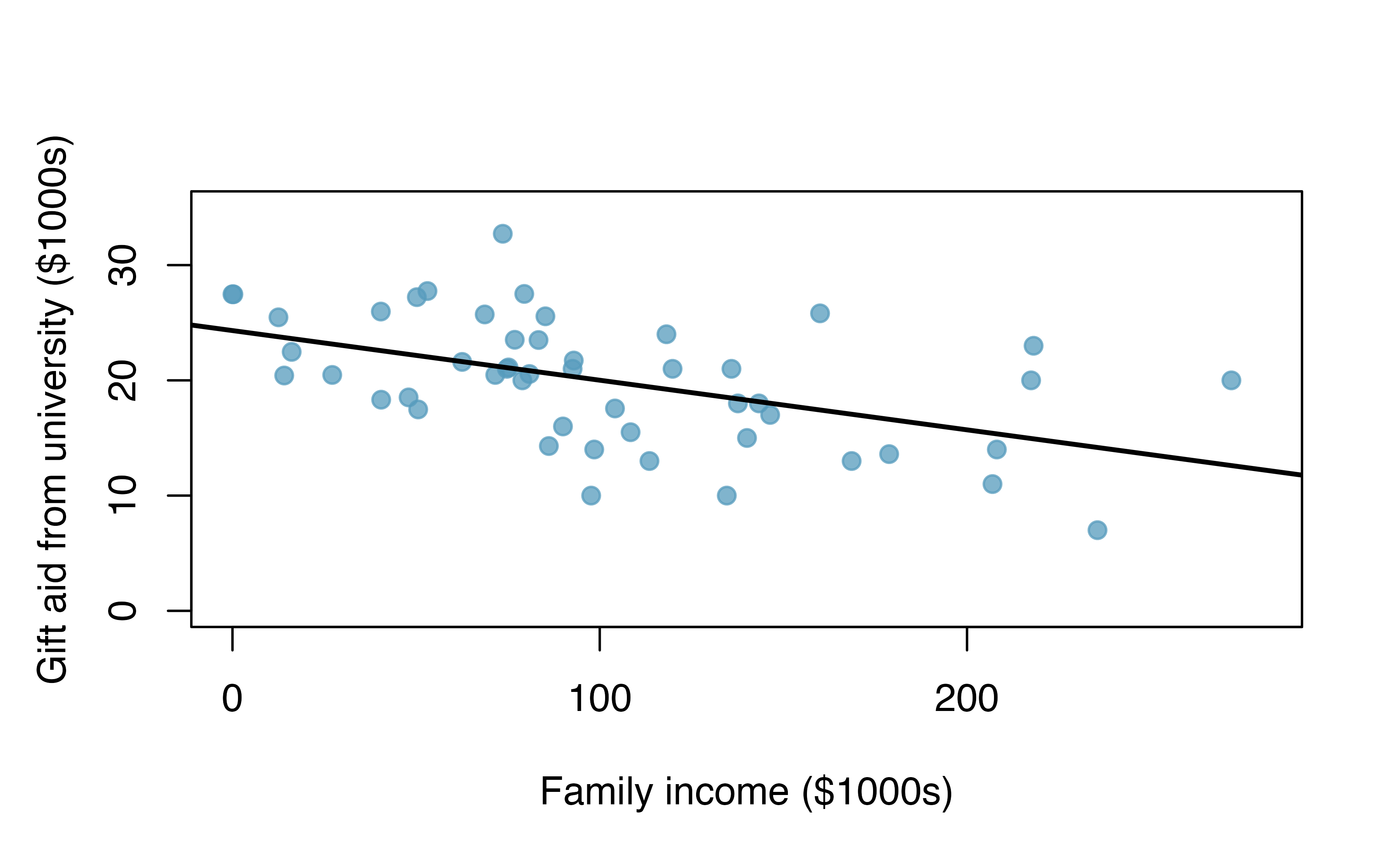 Gift aid and family income for a random sample of 50 first-year students from Elmhurst College, shown with a regression line.