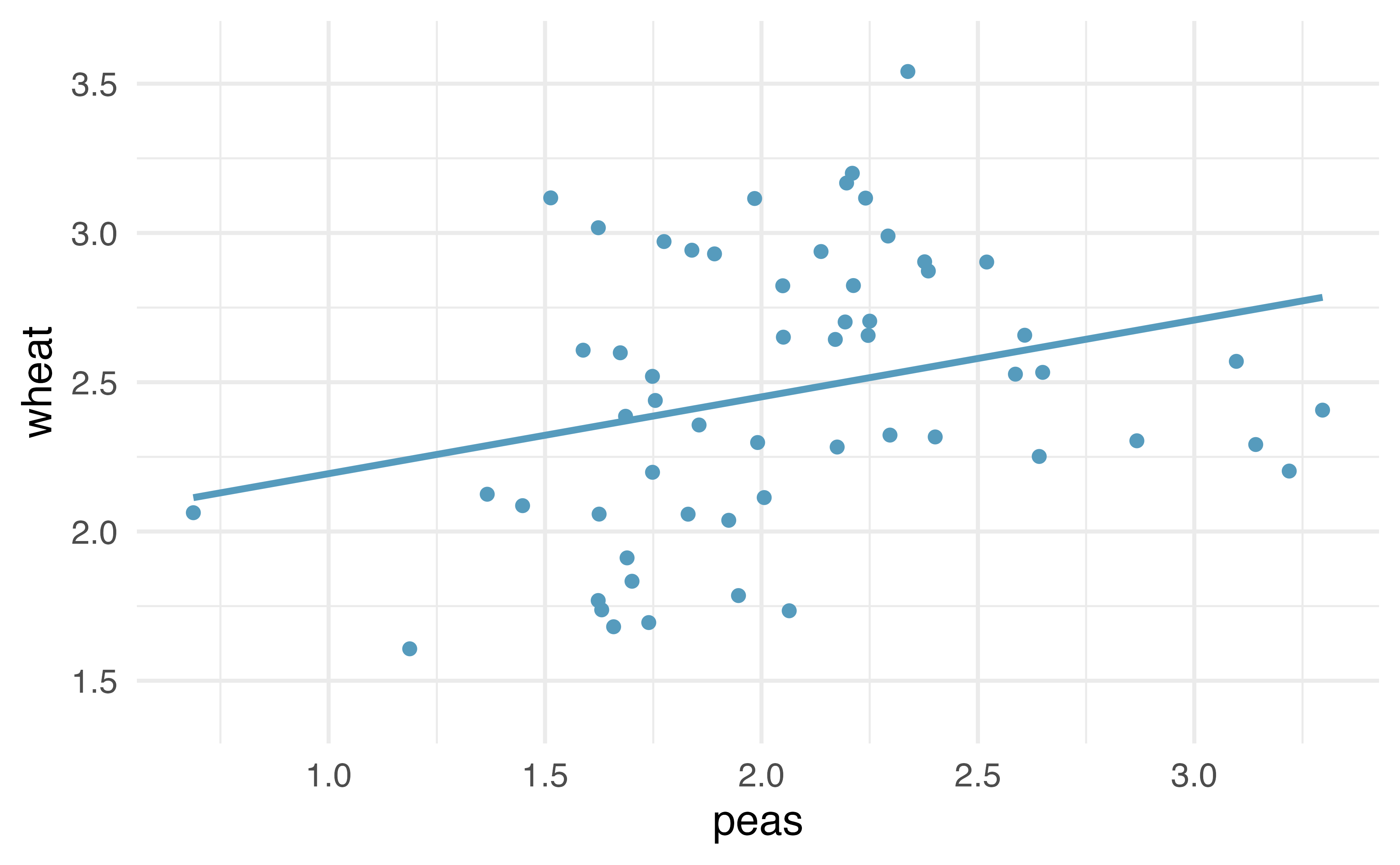Original data: wheat yield as a linear model of peas yield, in tonnes per hectare.  Notice that the relationship between `peas` and `wheat` is not as strong as the relationship we saw previously between `maize` and `wheat`.