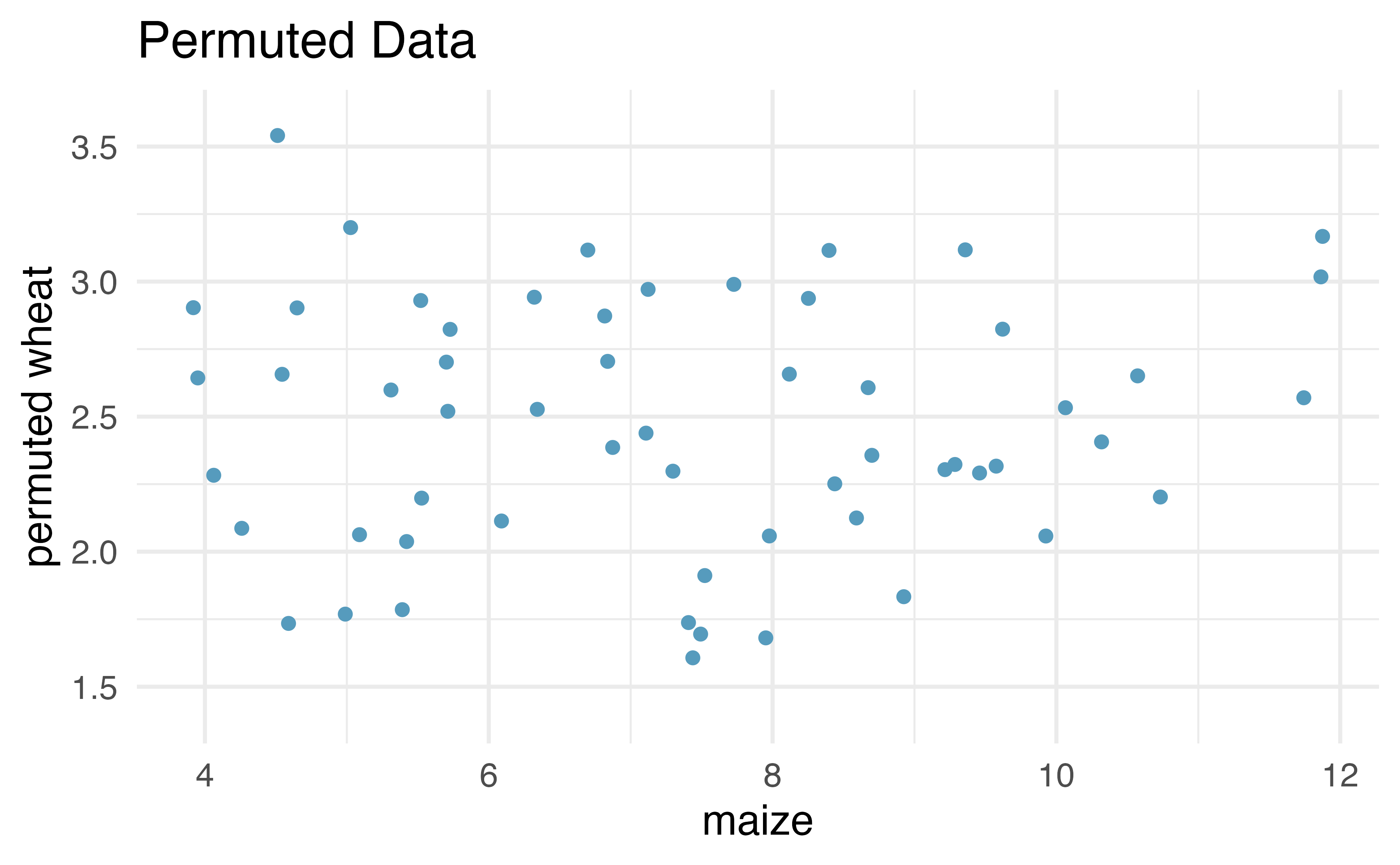 Original (left) and permuted (right) data.  The permutation removes the linear relationship between `wheat` and `maize`.  Repeated permutations allow for quantifying the variability in the slope under the condition that there is no linear relationship (i.e., that the null hypothesis is true).