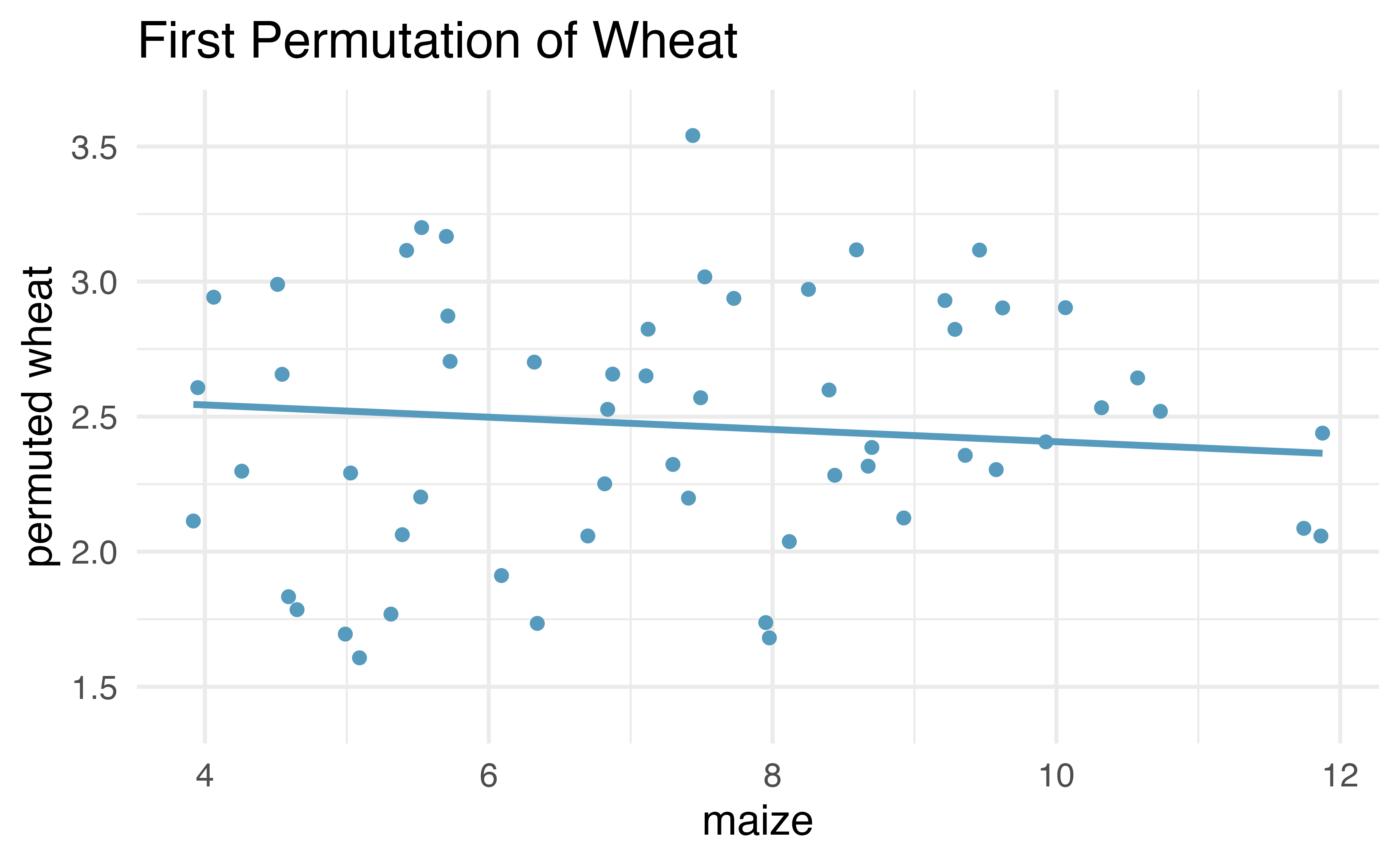 Two different permutations of the wheat variable with slightly different least squares regression lines.