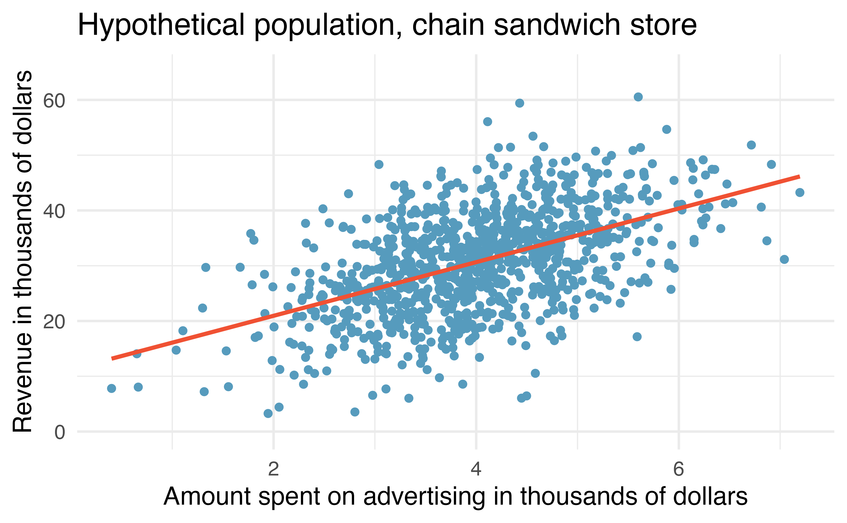Revenue as a linear model of advertising dollars for a population of sandwich stores, in $1000.
