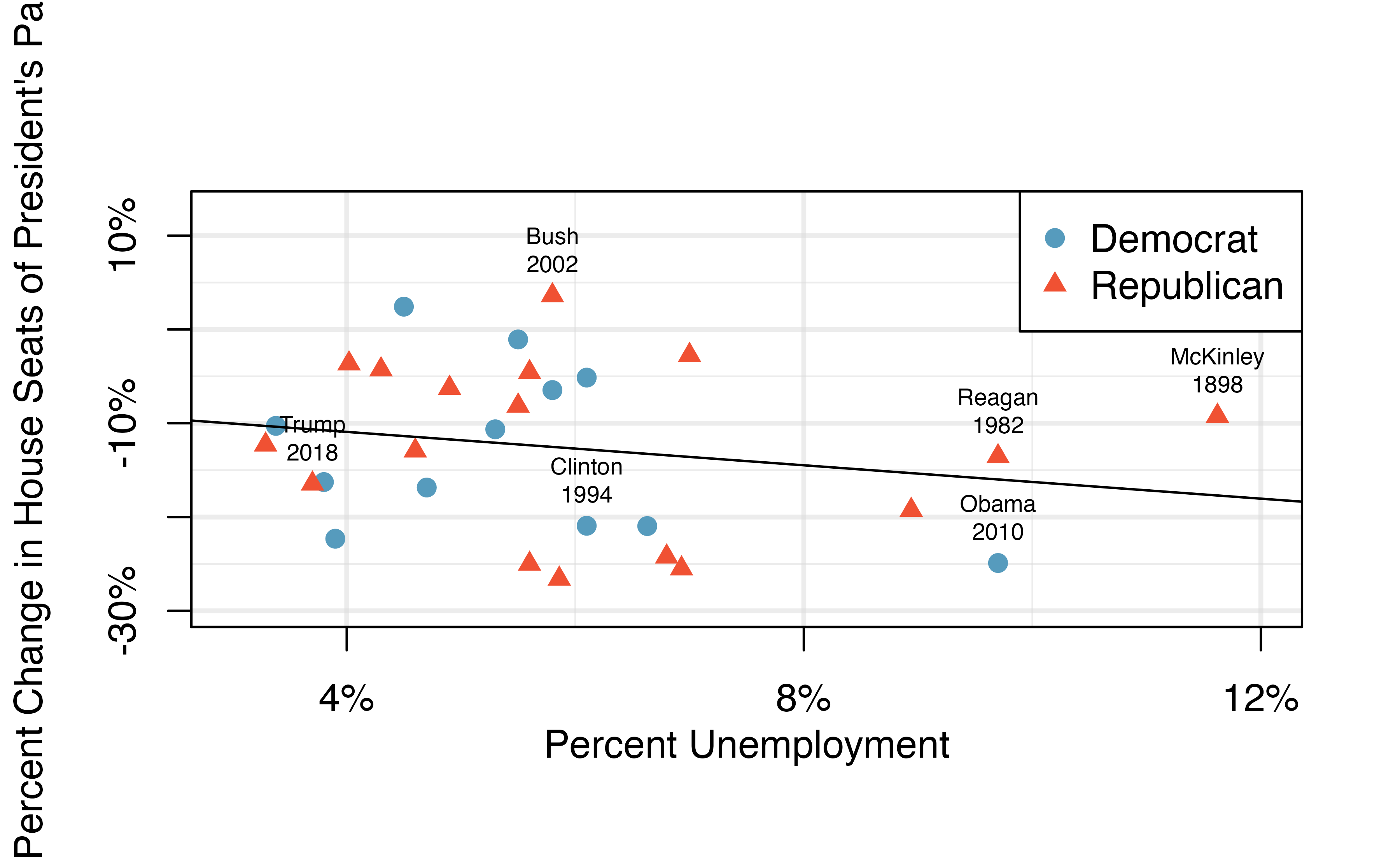 The percent change in House seats for the President's party in each midterm election from 1898 to 2010 plotted against the unemployment rate. The two points for the Great Depression have been removed, and a least squares regression line has been fit to the data.