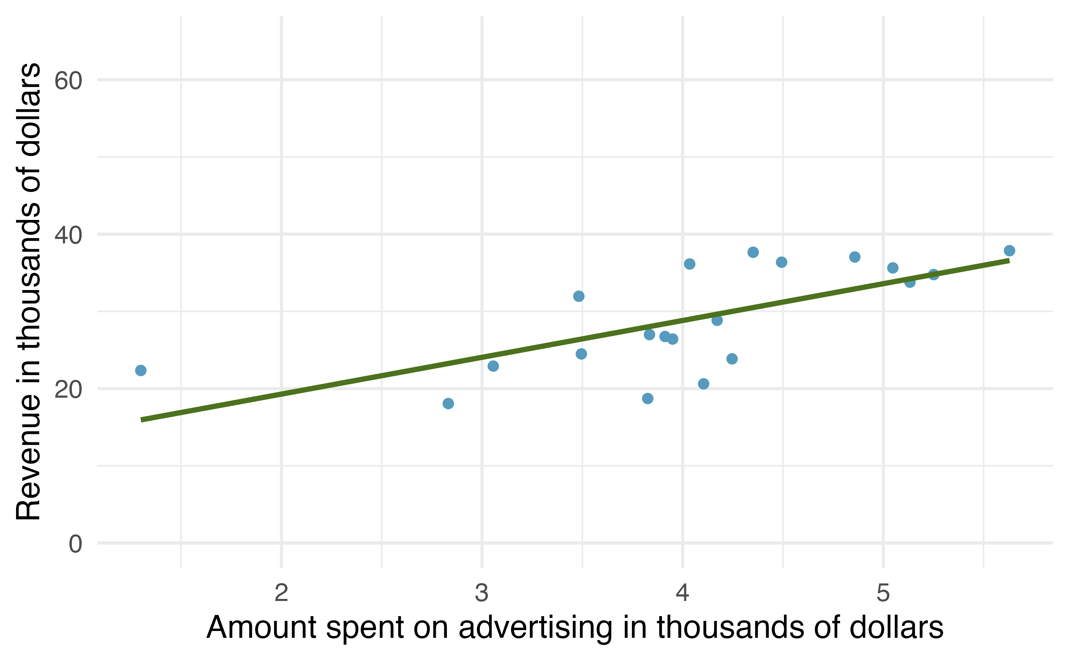 A different random sample of 20 stores from the entire population. Again, a positive linear trend between advertising and revenue is observed.