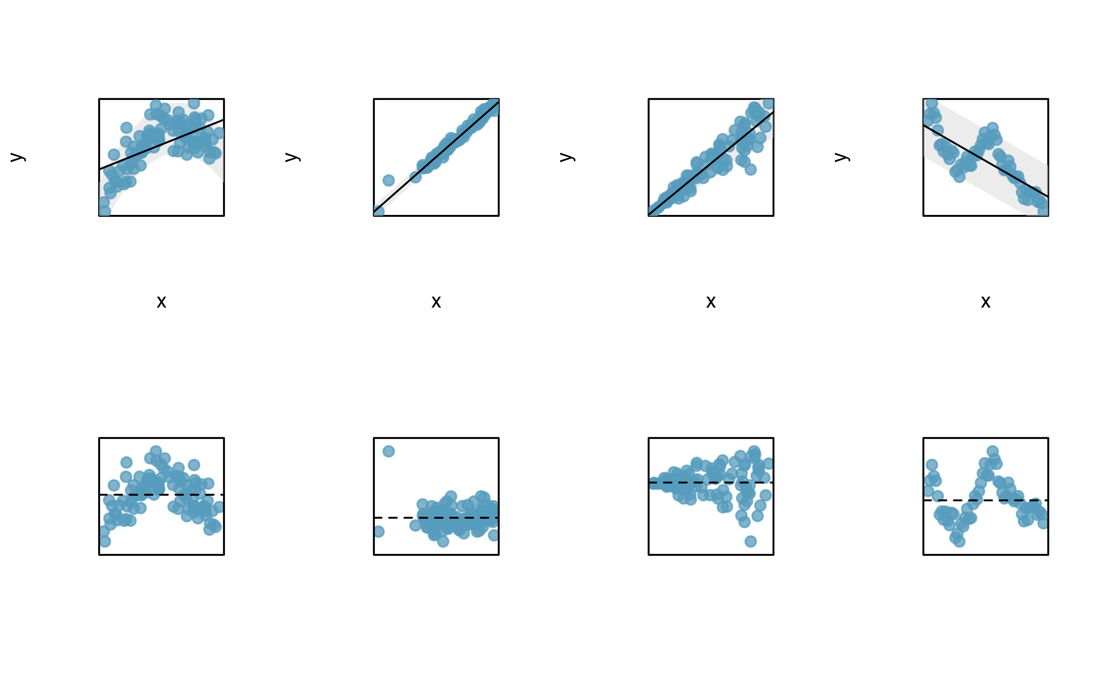 Four examples showing when the methods in this chapter are insufficient to apply to the data. The top set of graphs represents the $x$ and $y$ relationship.  The bottom set of graphs is a residual plot.  First panel: linearity fails. Second panel: there are outliers, most especially one point that is very far away from the line. Third panel: the variability of the errors is related to the value of $x$. Fourth panel: a time series data set is shown, where successive observations are highly correlated.